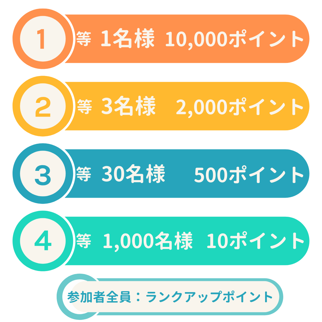 9のつく日はinfoQの日！キャンペーン特典＝1等：1名様 10,000 ポイント 2等：3名様 2,000 ポイント 3等：30名様 500 ポイント 4等：1,000名様 10 ポイント 参加者全員：ランクアップポイント 