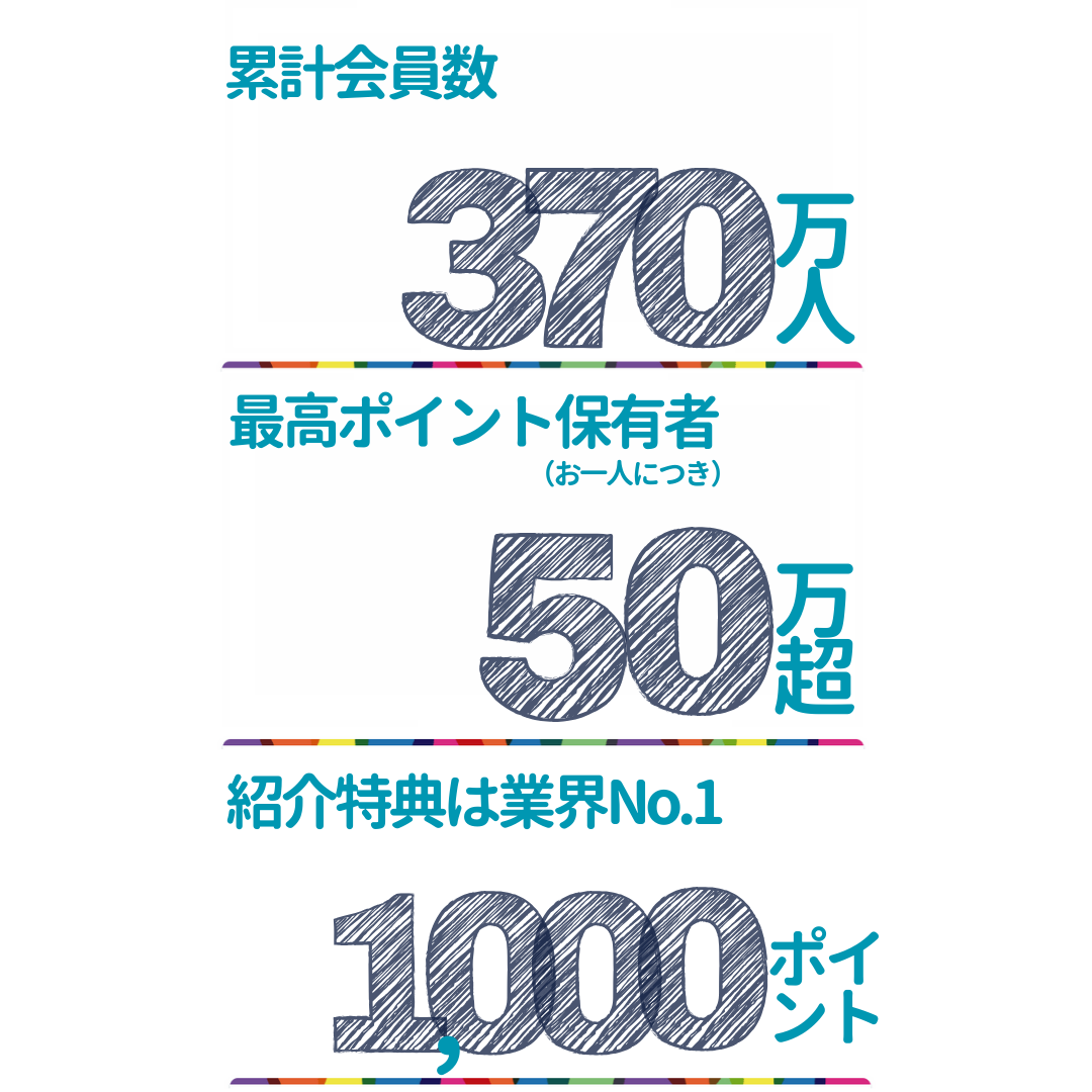 数字でもっと知る！infoQのこと｜累計会員数370万人以上｜最高ポイント保有者（お一人につき）50万円相当ポイント超え｜紹介特典は業界NO.1、どこにも負けない1,000円相当ポイント進呈｜