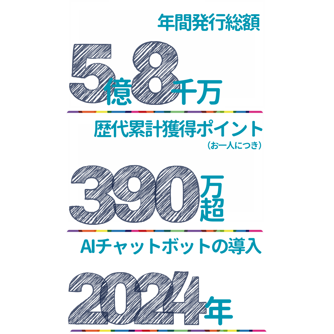 数字でもっと知る！infoQのこと2｜年間発行総額5億8千万｜歴代累計獲得ポイント（お一人につき）390万円相当ポイント｜AIチャットボットの導入2024年｜