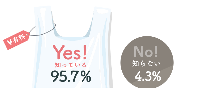 2020年7月1日から「プラスチック製買物袋（レジ袋）」が有料化されることを知っている95.7%、知らない4.3%