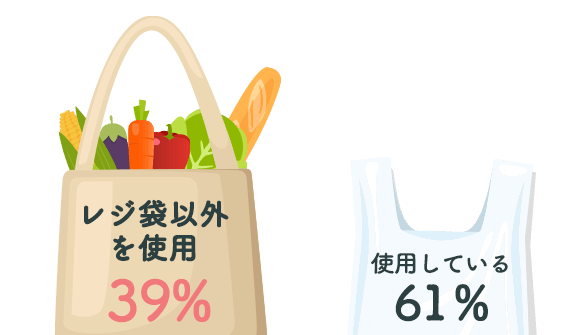 現在レジ袋以外を使用39%、使用している61%