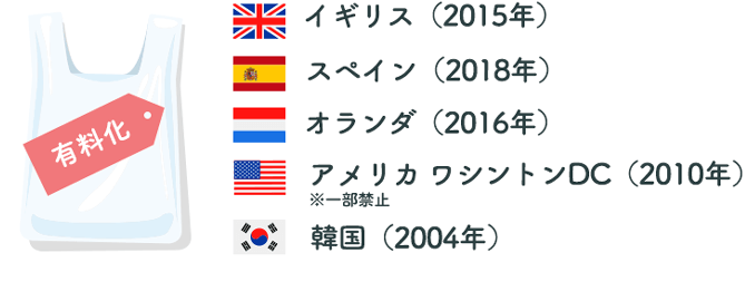 レジ袋有料化：イギリス(2015年)、スペイン(2018年)、オランダ(2016年)、アメリカ ワシントンDC(2010年)※一部禁止、韓国(2004年)