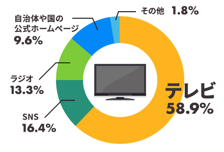 災害情報収集手段 テレビ58.9%、SNS16.4%、ラジオ13.3%、自治体や国の公式ホームページ9.6%、その他1.8%