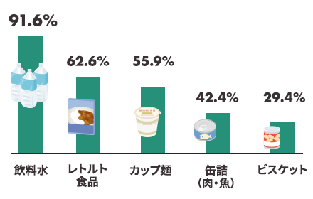 備蓄している食品 飲料水91.6%、レトルト食品62.6%、カップ麺55.9%、缶詰（肉・魚）42.4%、ビスケット29.4%
