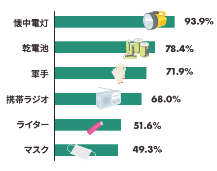 懐中電灯 93.9%、乾電池 78.4%、軍手 71.9%、携帯ラジオ 68.0%、ライター・マッチ 51.6%、マスク49.3%