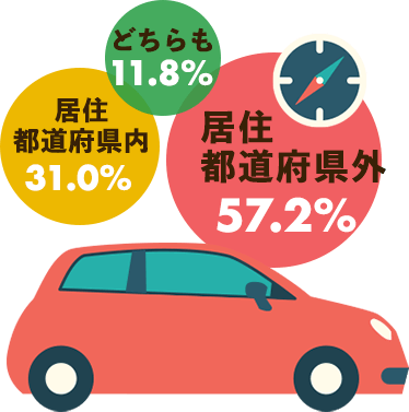 旅行先は、居住都道府県外57.2%、居住都道府県内31.0%、どちらも11.8%
