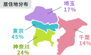 居住地分布:東京45％、神奈川24％、埼玉17％、千葉14％