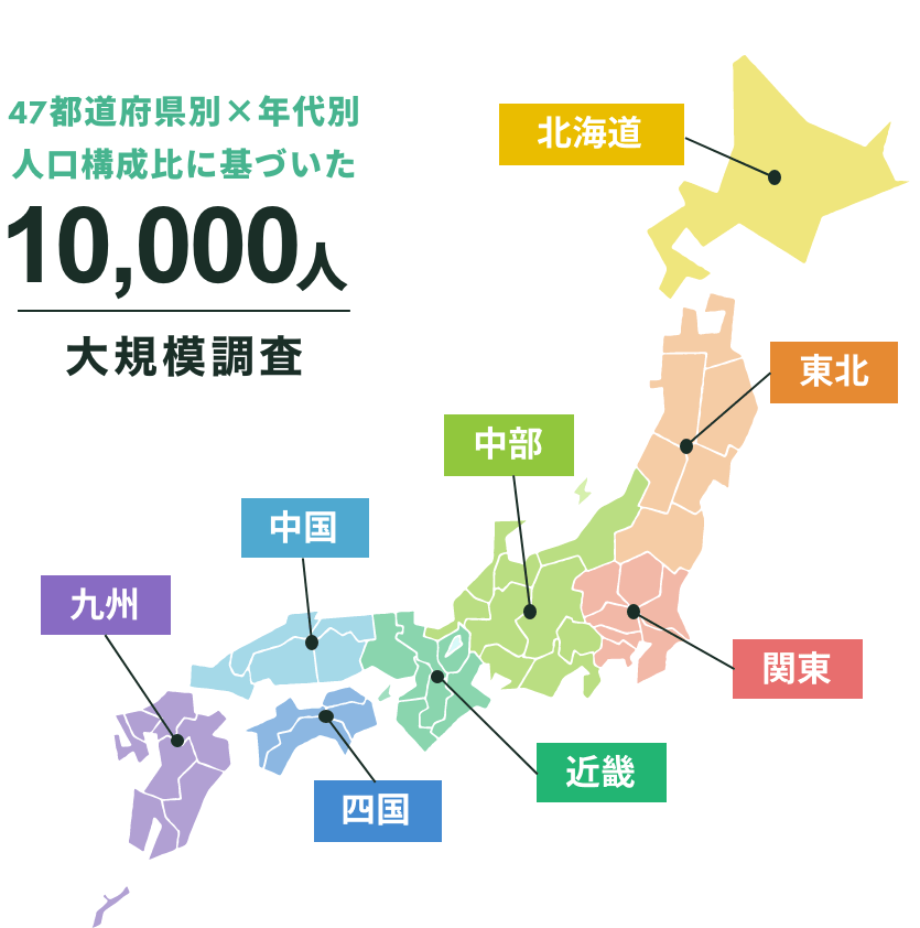 47都道府県別×年代別人口構成比に基づいた10,000人大規模調査