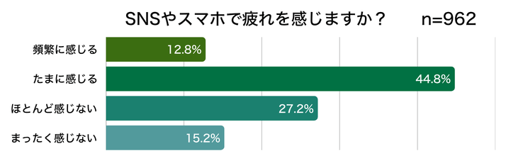 SNSやスマホで疲れを感じますか？