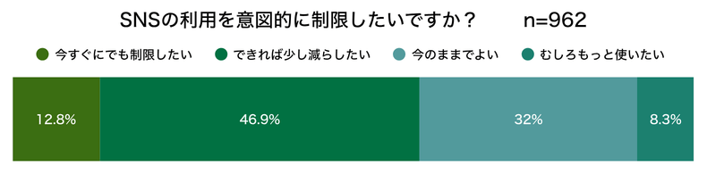SNSの利用を意図的に制限したいかのグラフ