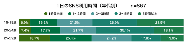 1日のSNS利用時間（年代別）グラフ