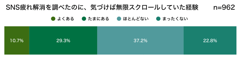 SNS疲れ解消を調べたのに、気づけば無限スクロールしていた経験