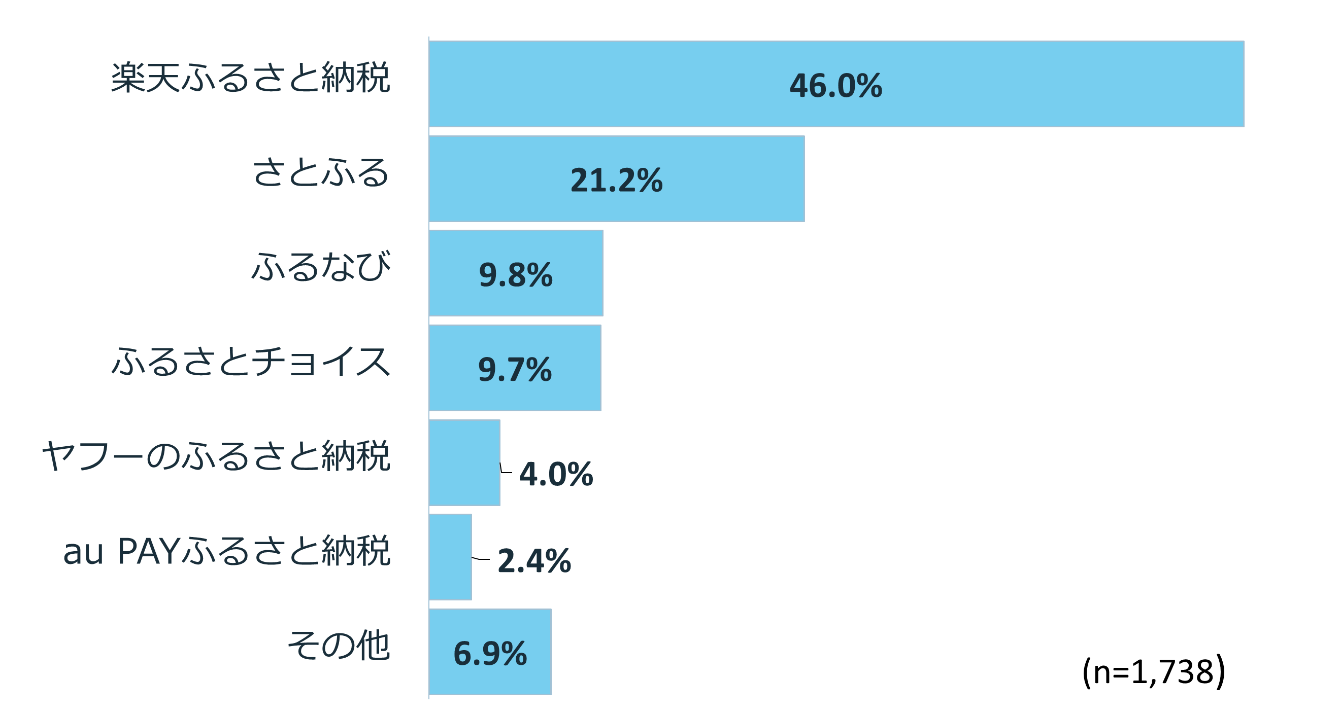 どのポータルサイトを利用していますか？