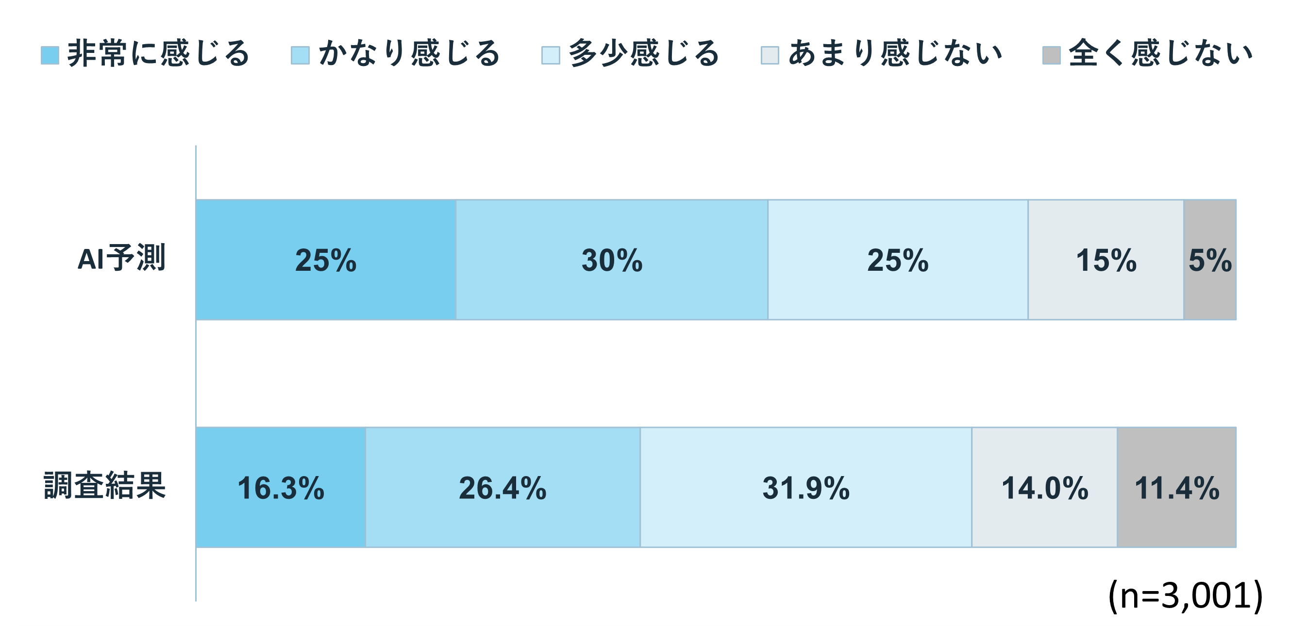 梅雨時期は外出が難しいと感じますか？