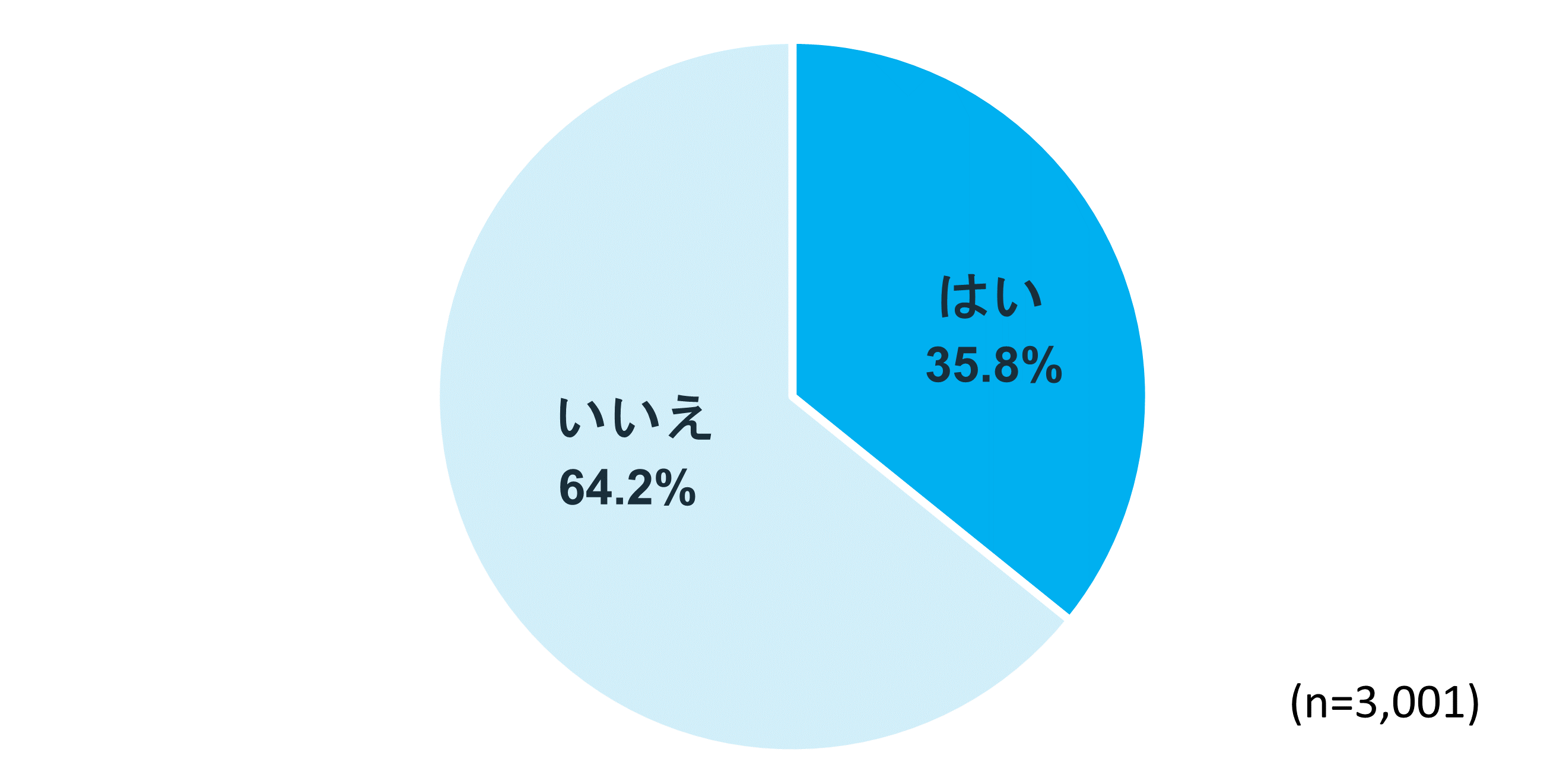 自宅でトレーニング（筋トレ）を行っていますか？