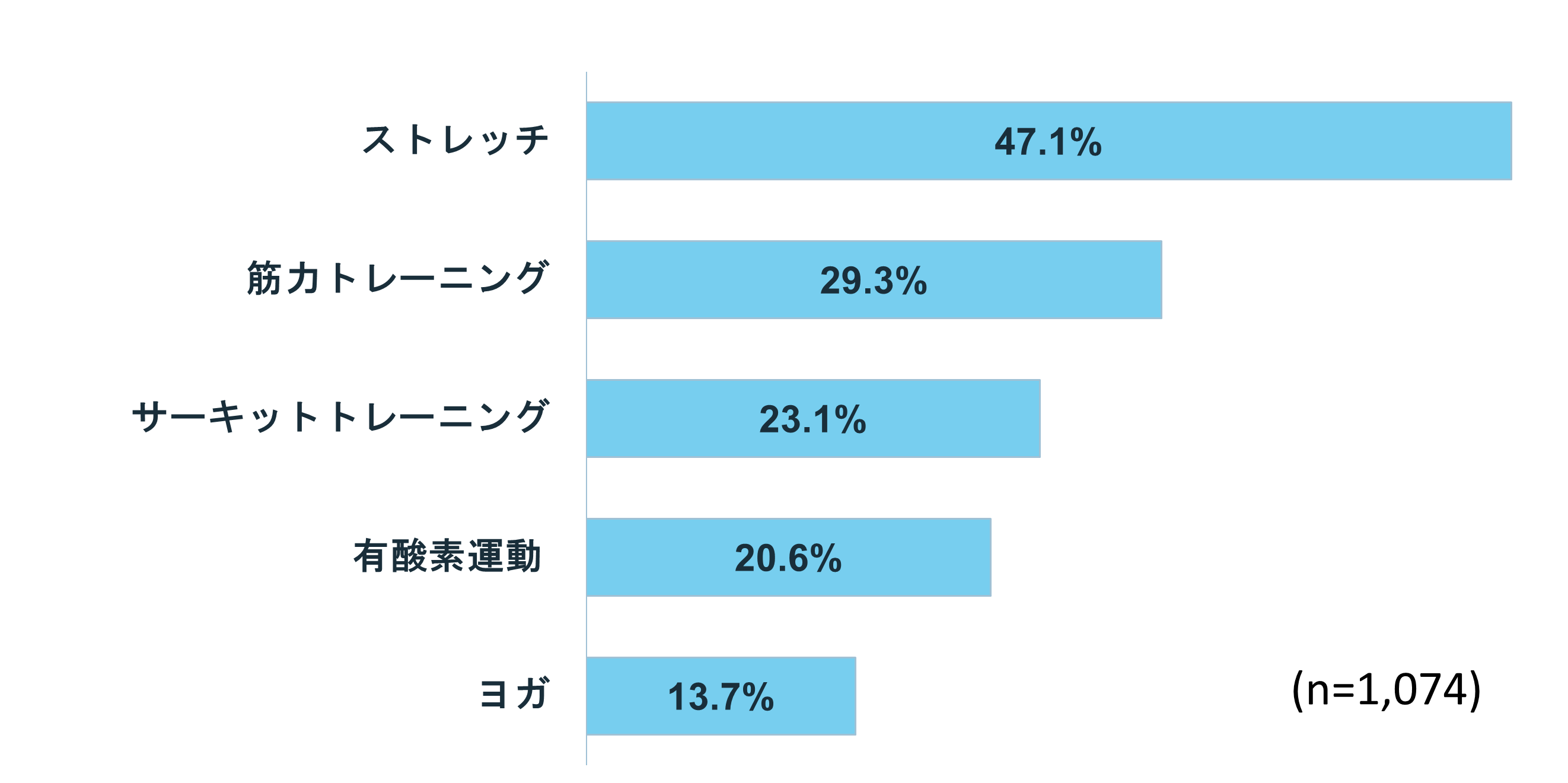 【経験者に聞く】どのようなトレーニング（筋トレ）を行っていますか。