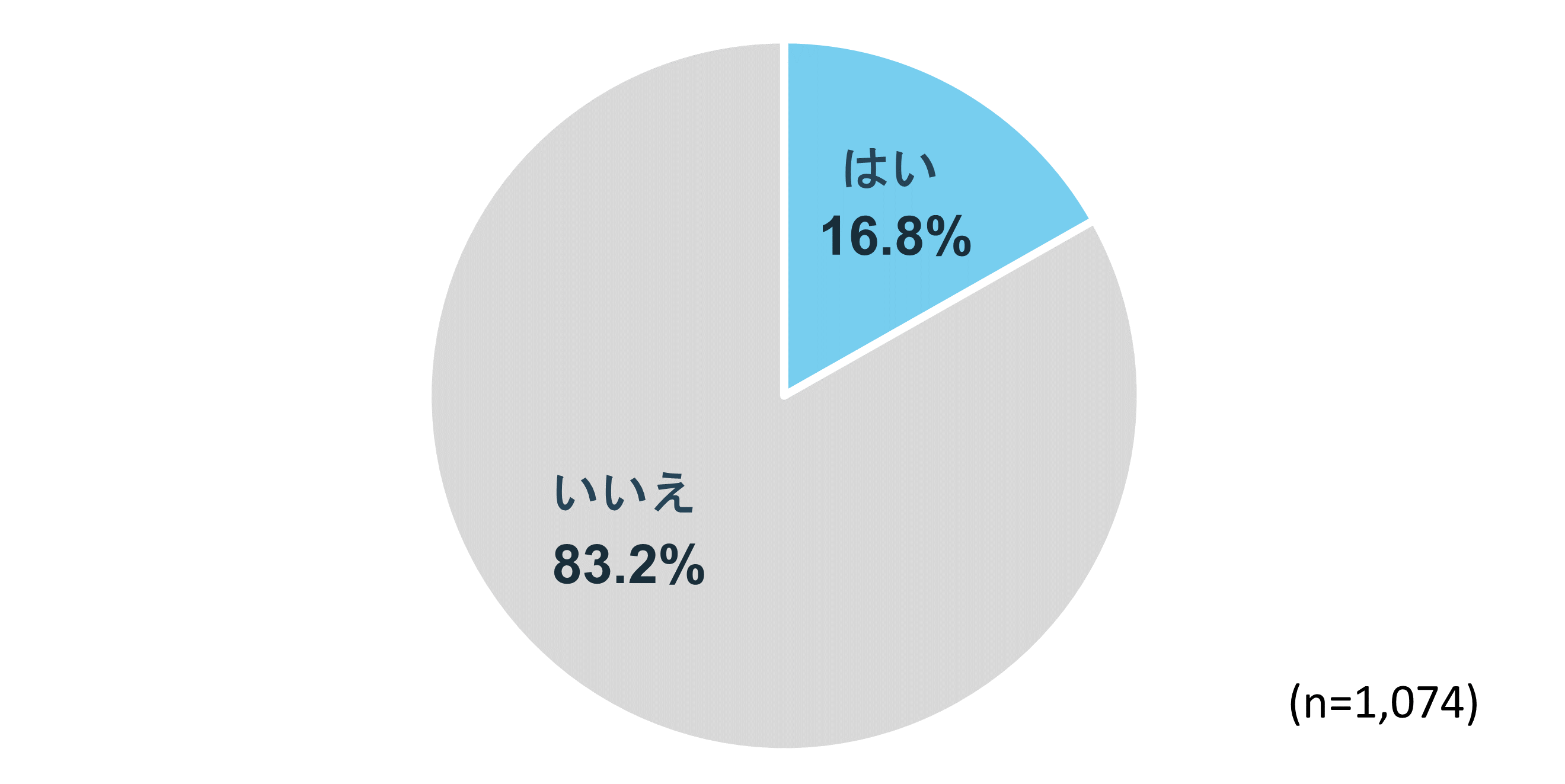 【経験者に聞く】フィットネスアプリを使っていますか？