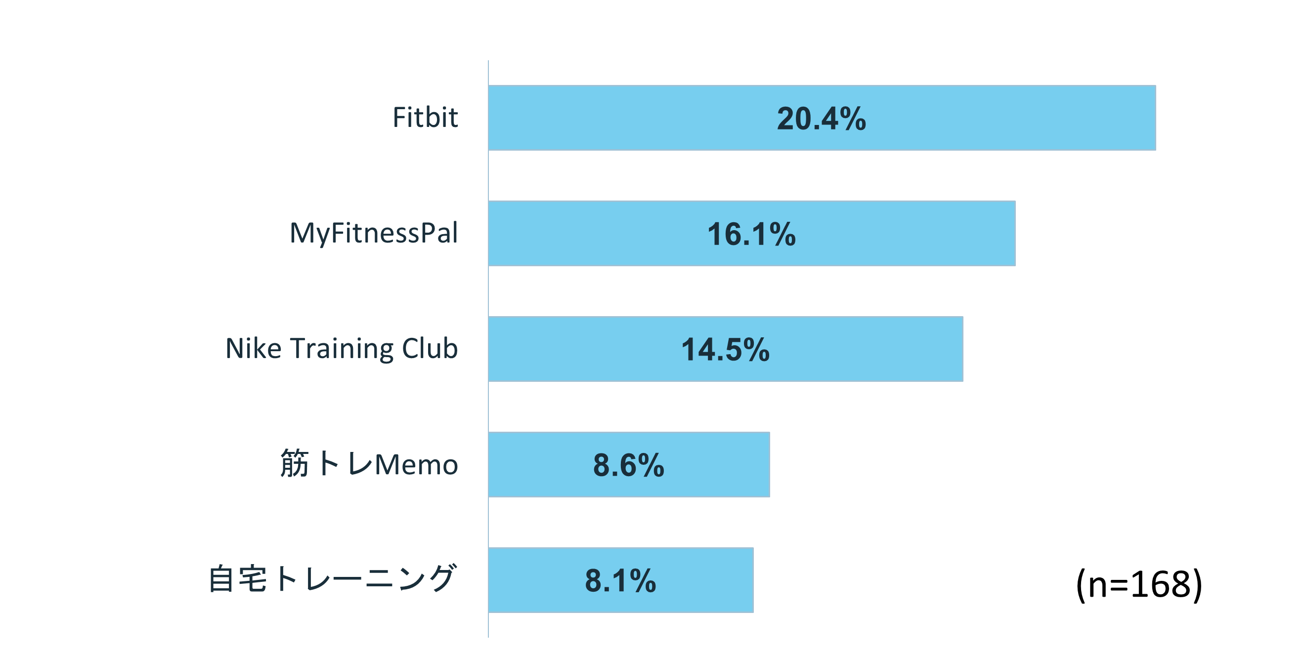 【利用者に聞く】どのフィットネスアプリを使っていますか？