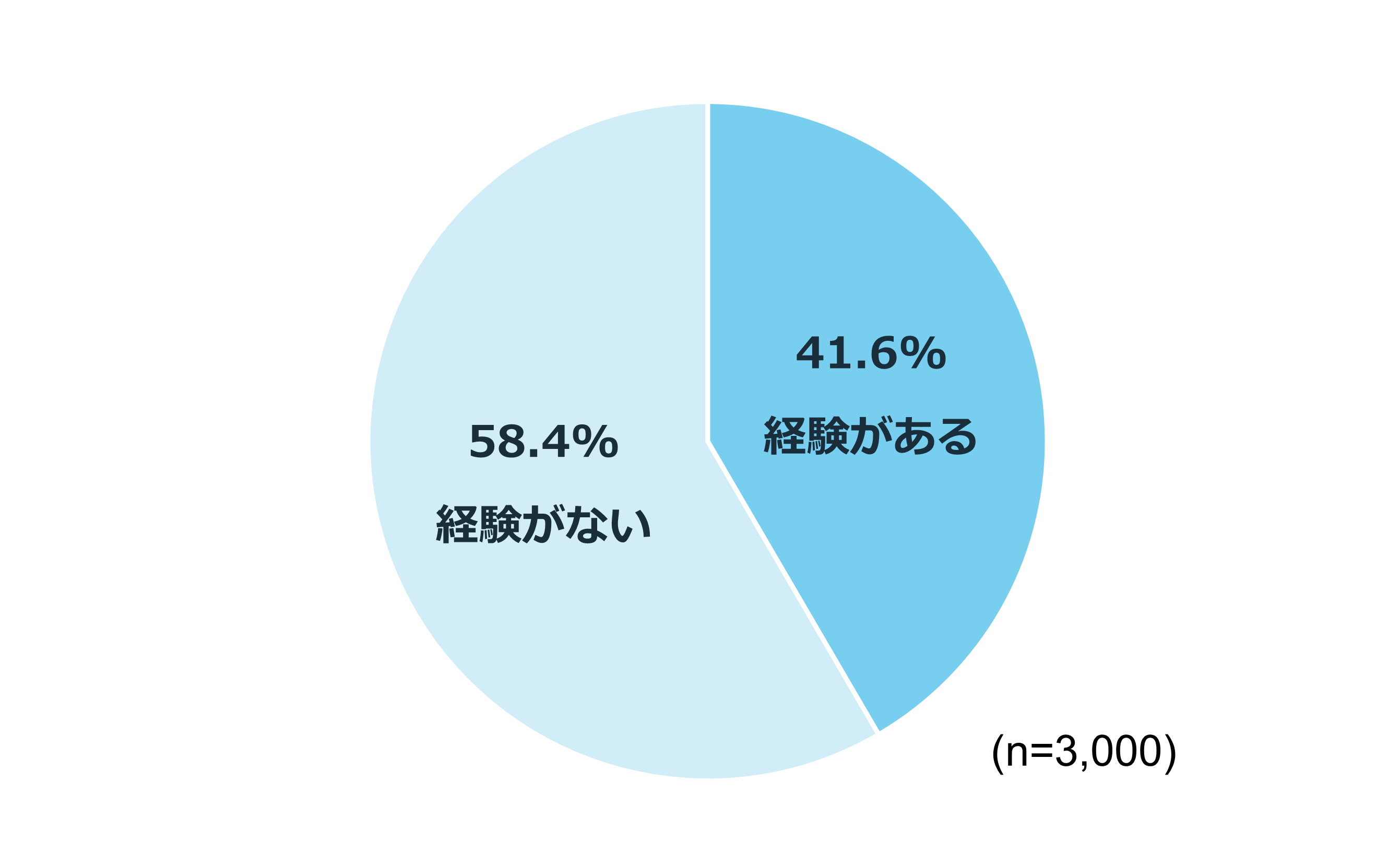 20代で転職を経験したことがありますか？