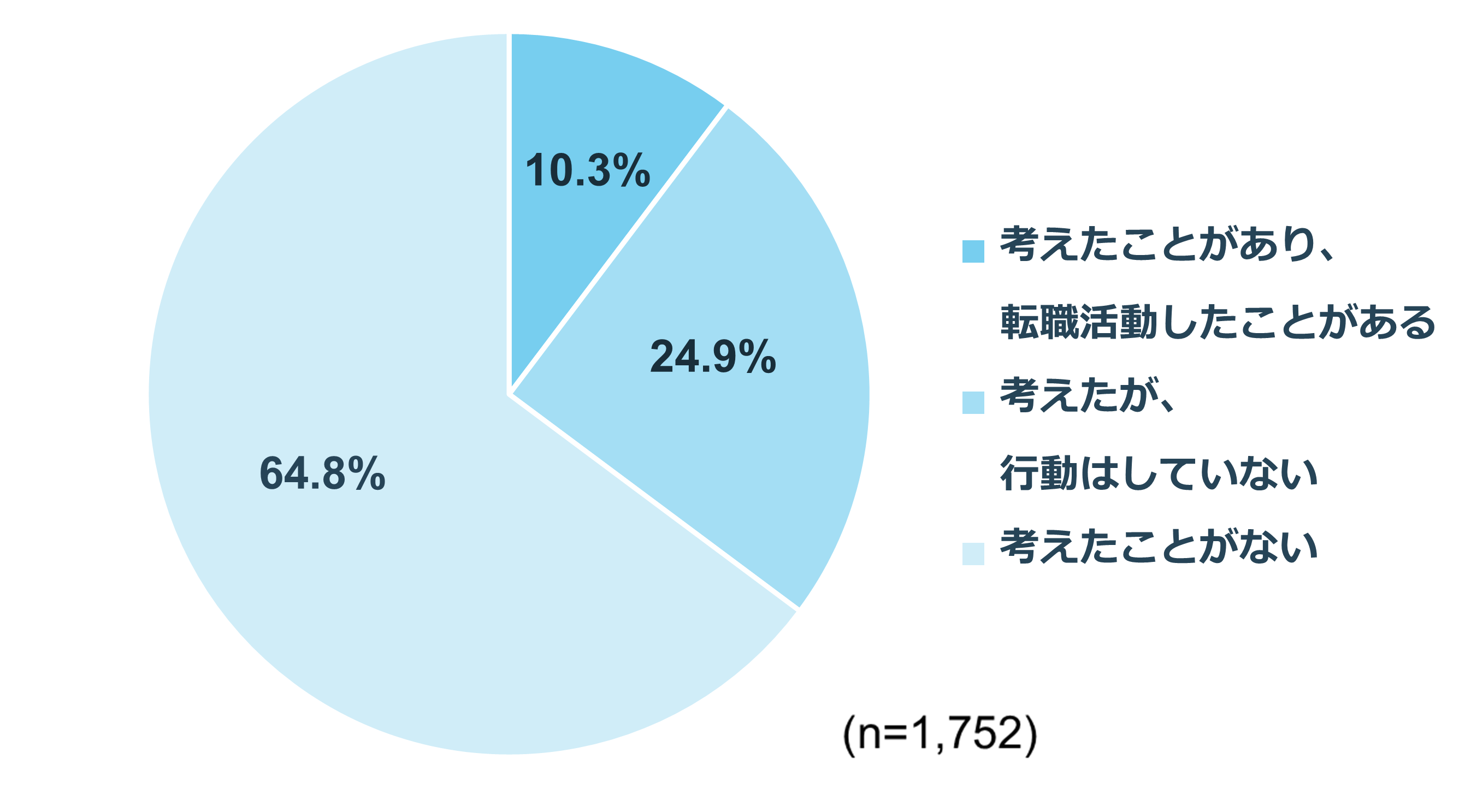 【未経験者に聞く】転職を考えたことは？