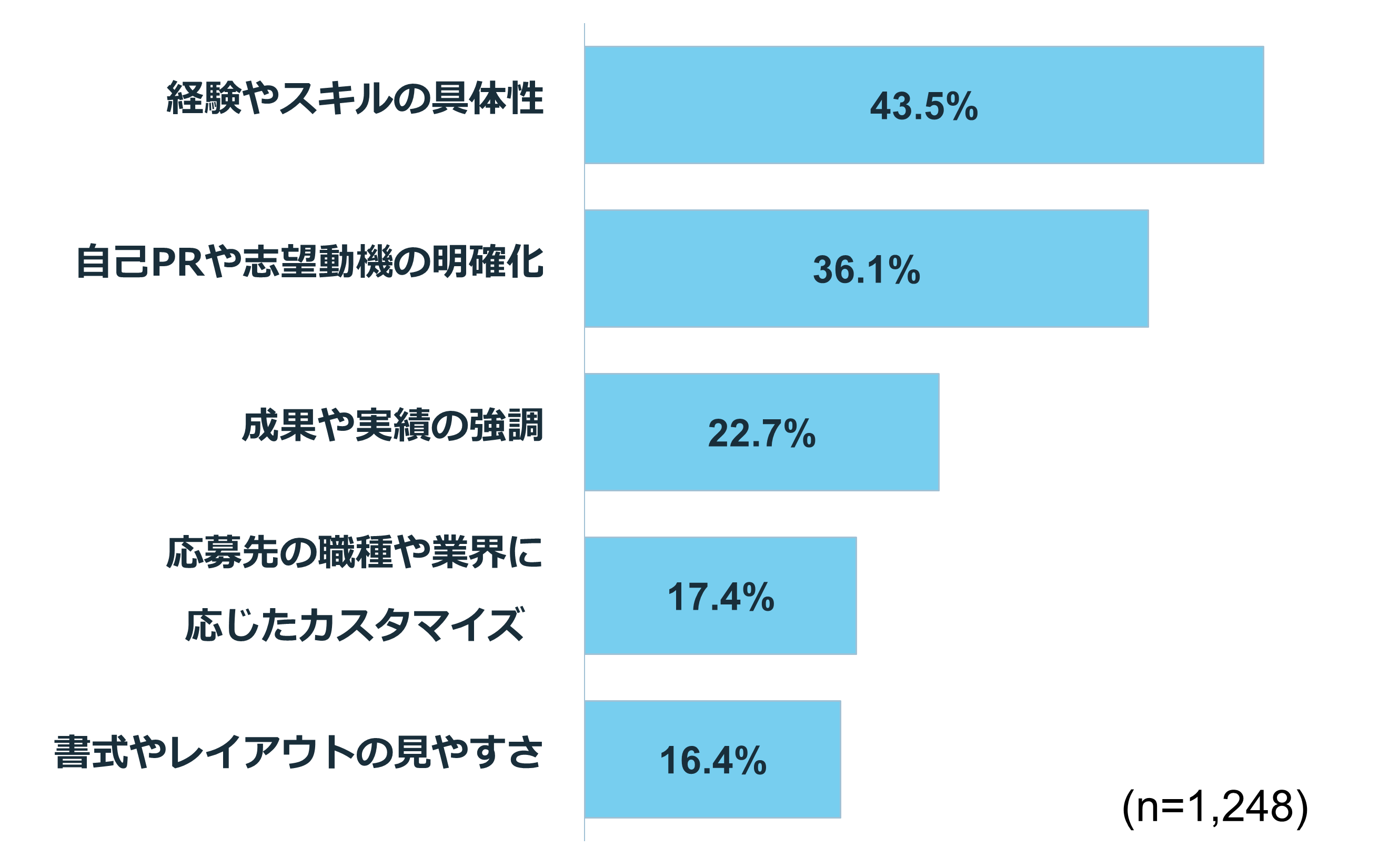 【経験者に聞く】履歴書や職務経歴書の作成で重視した点は？