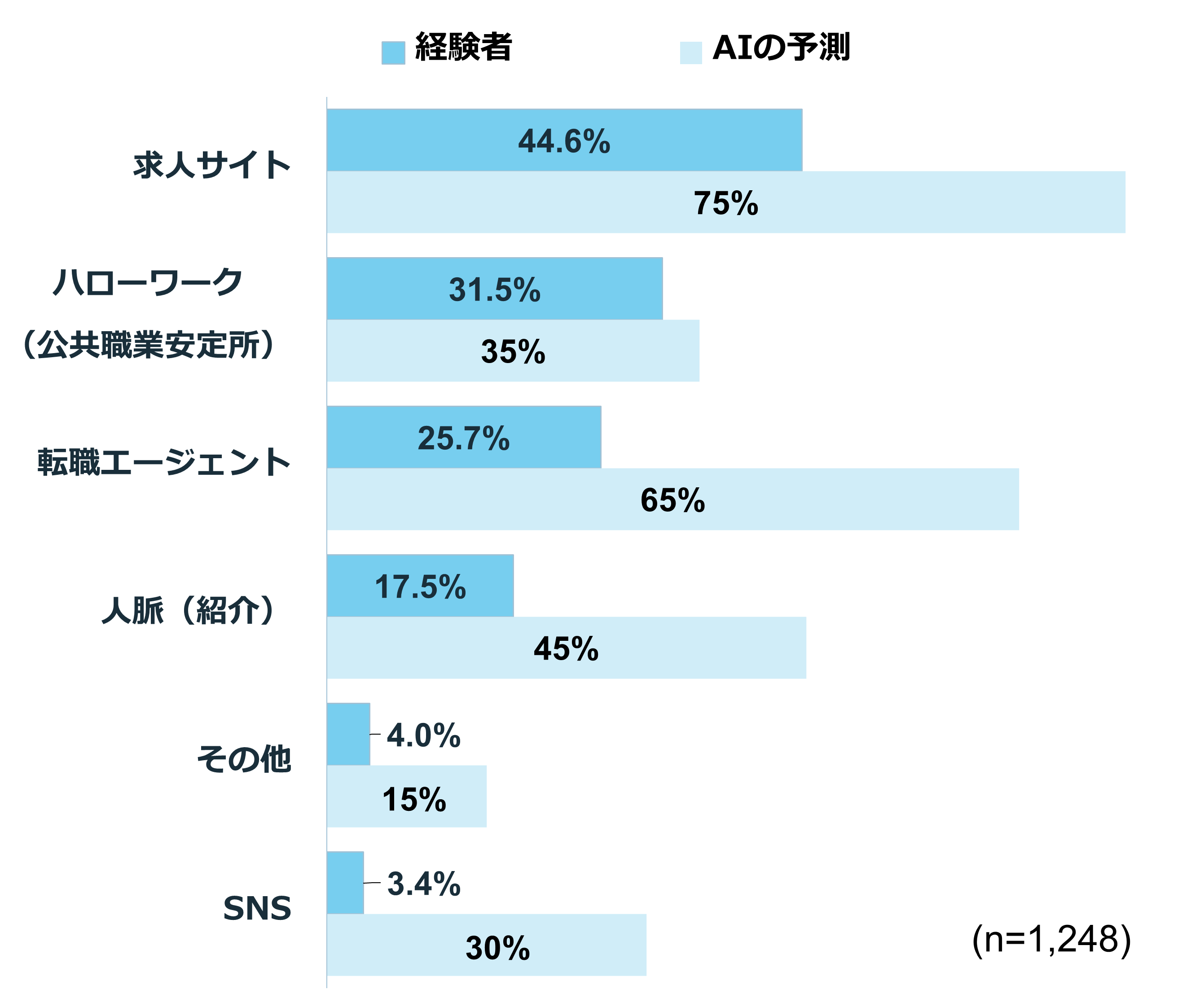 【転職経験者に聞く】求人活動の手段