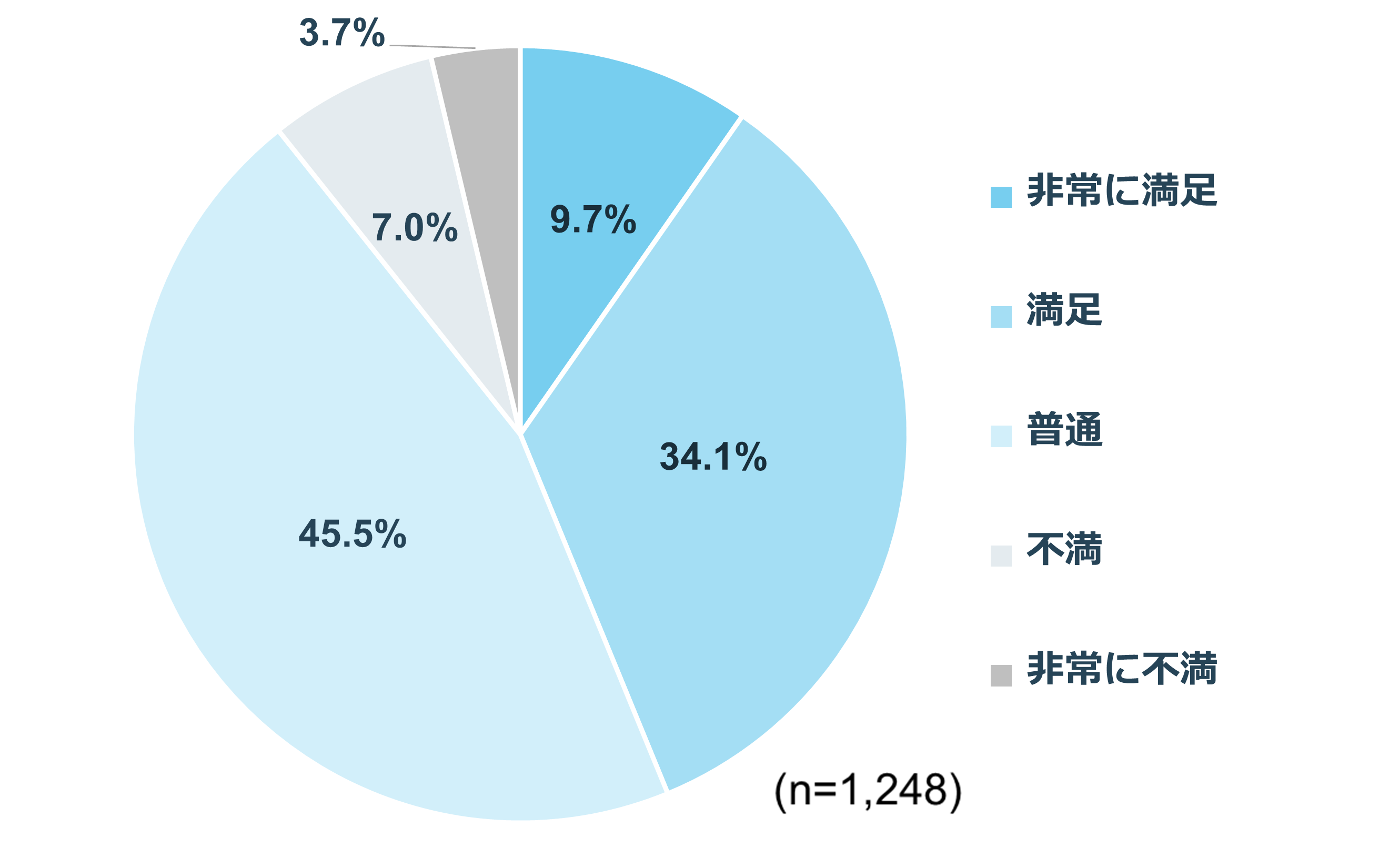 【経験者に聞く】転職先での満足度は？