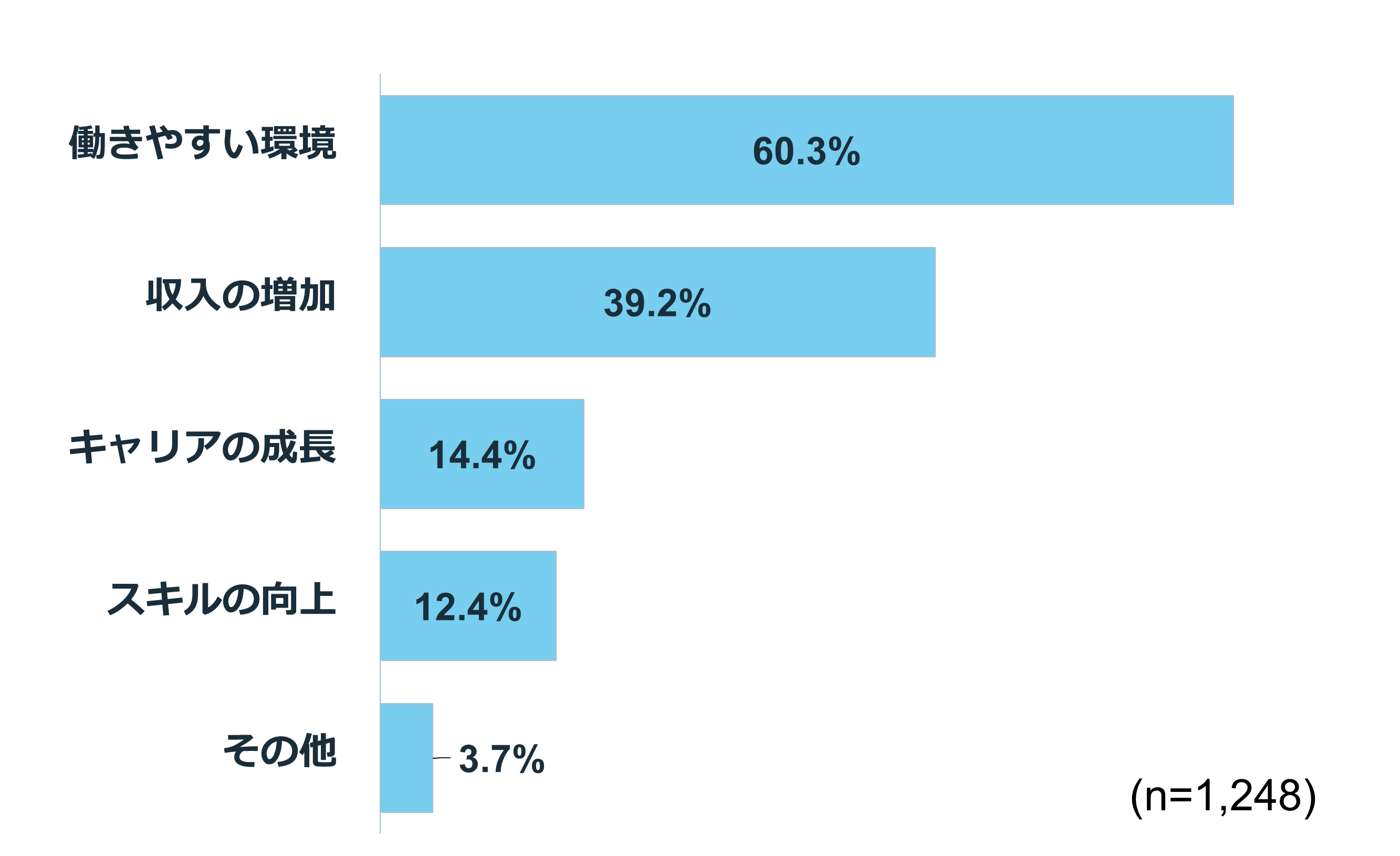 【経験者に聞く】転職してよかったことは？