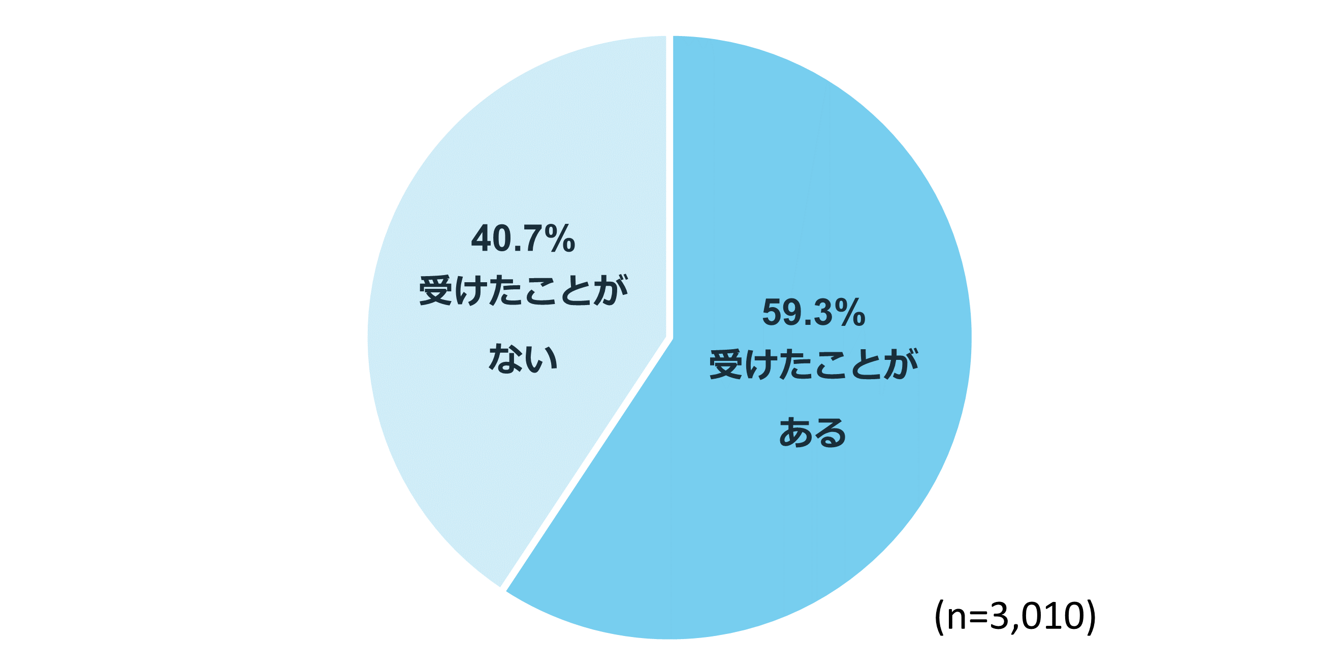 【生活者に聞く】インフルエンザの予防接種を受けたことがありますか？