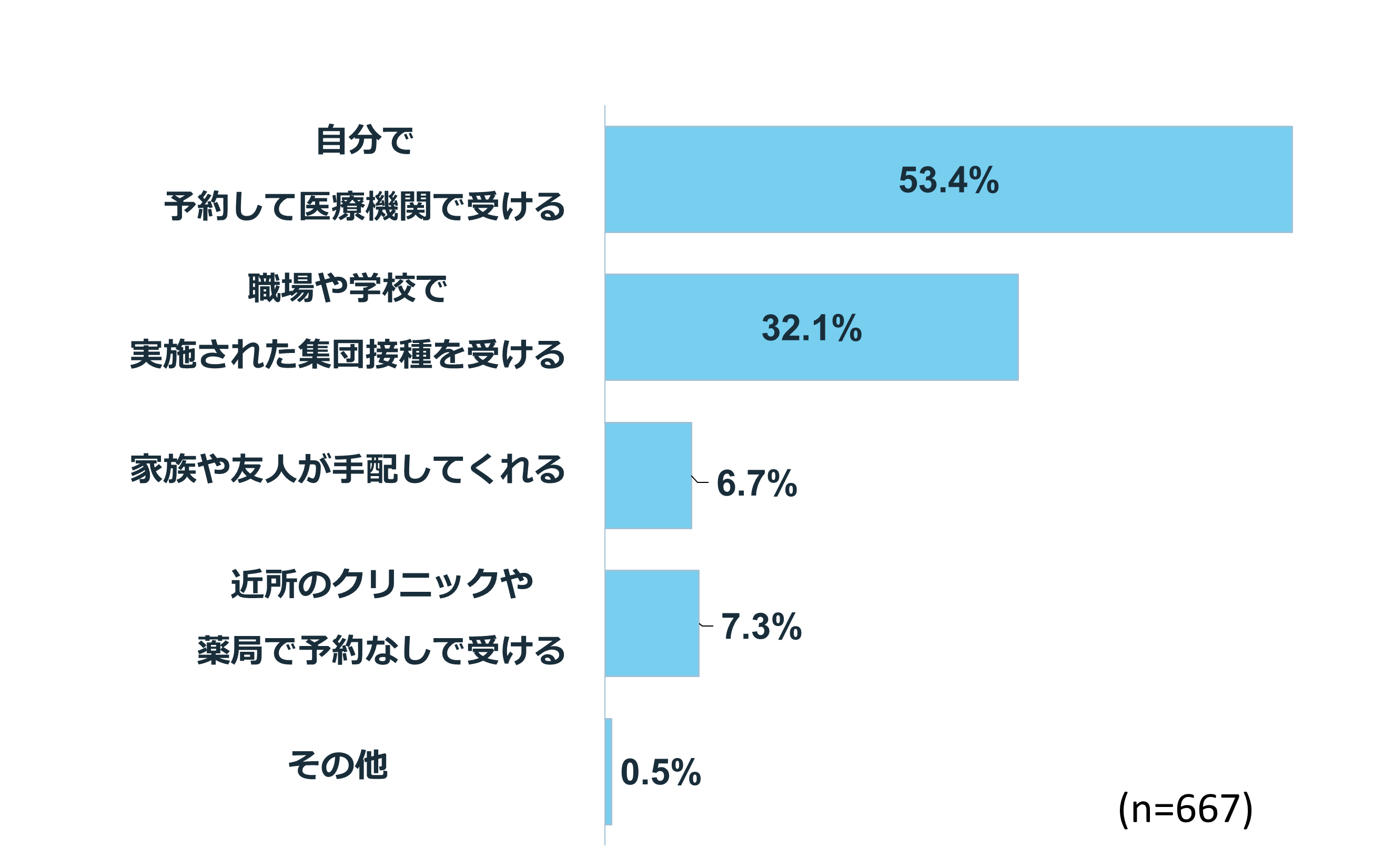 【生活者に聞く】今年のインフルエンザの予防接種をどのように受けますか？