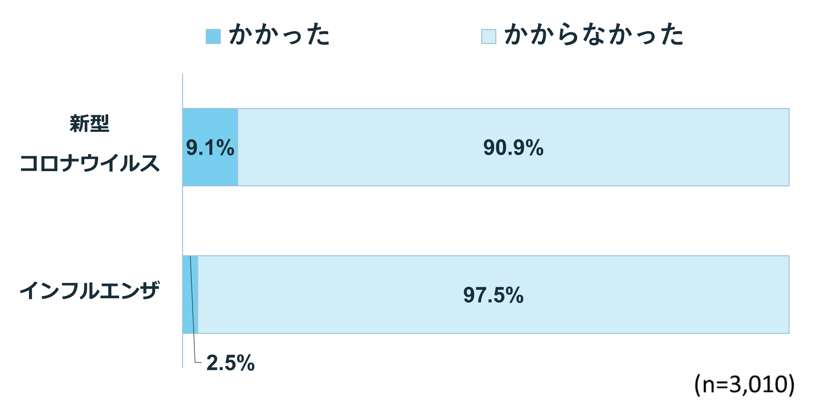 【生活者に聞く】2024年4月以降の感染経験