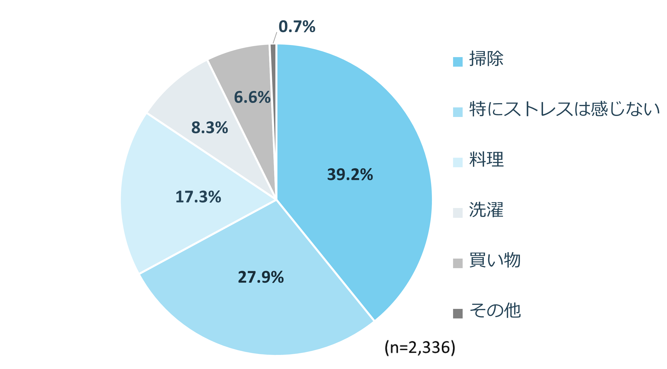 ストレスを感じる家事