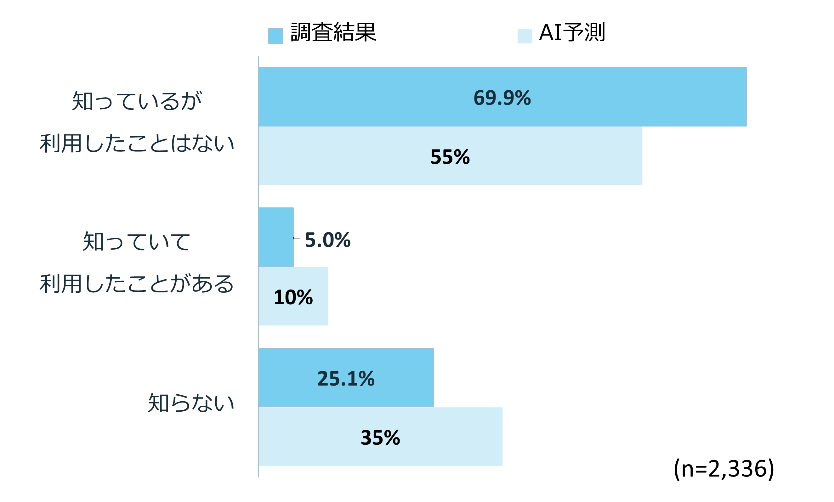 【生活者に聞く】家事代行サービスの利用率