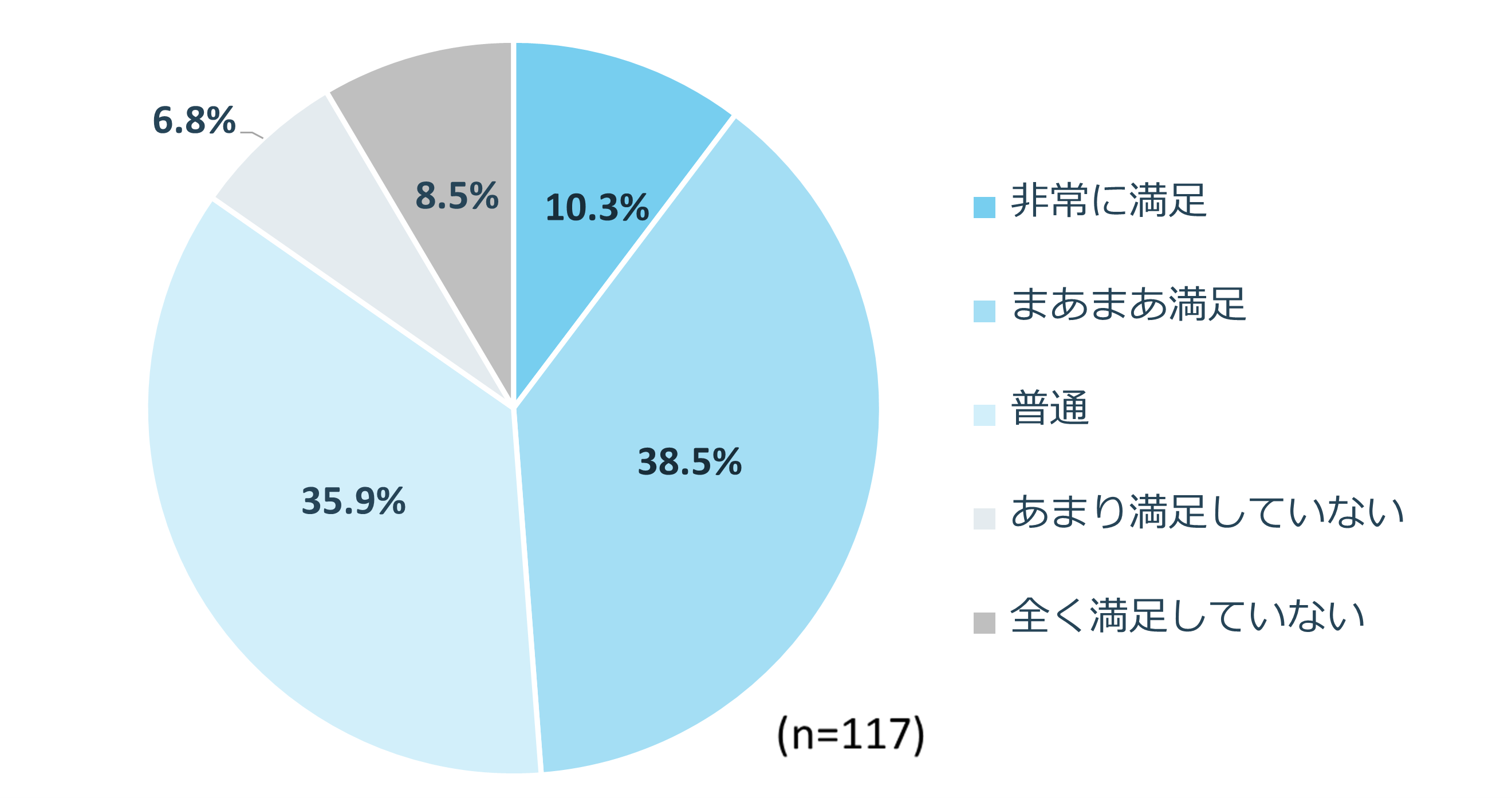 【利用者に聞く】家事代行サービスの満足度