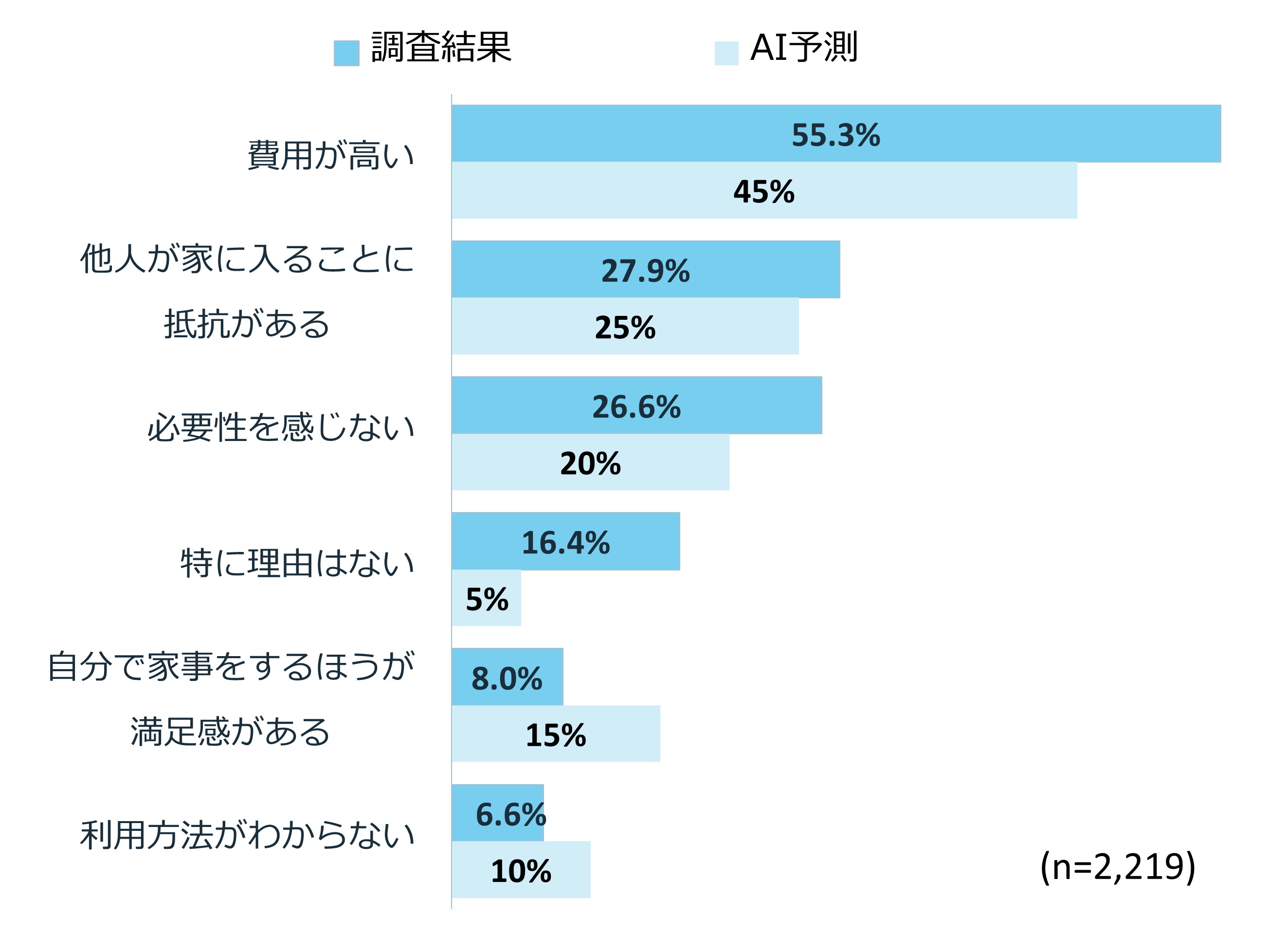 【生活者に聞く】家事代行サービスを利用しない理由