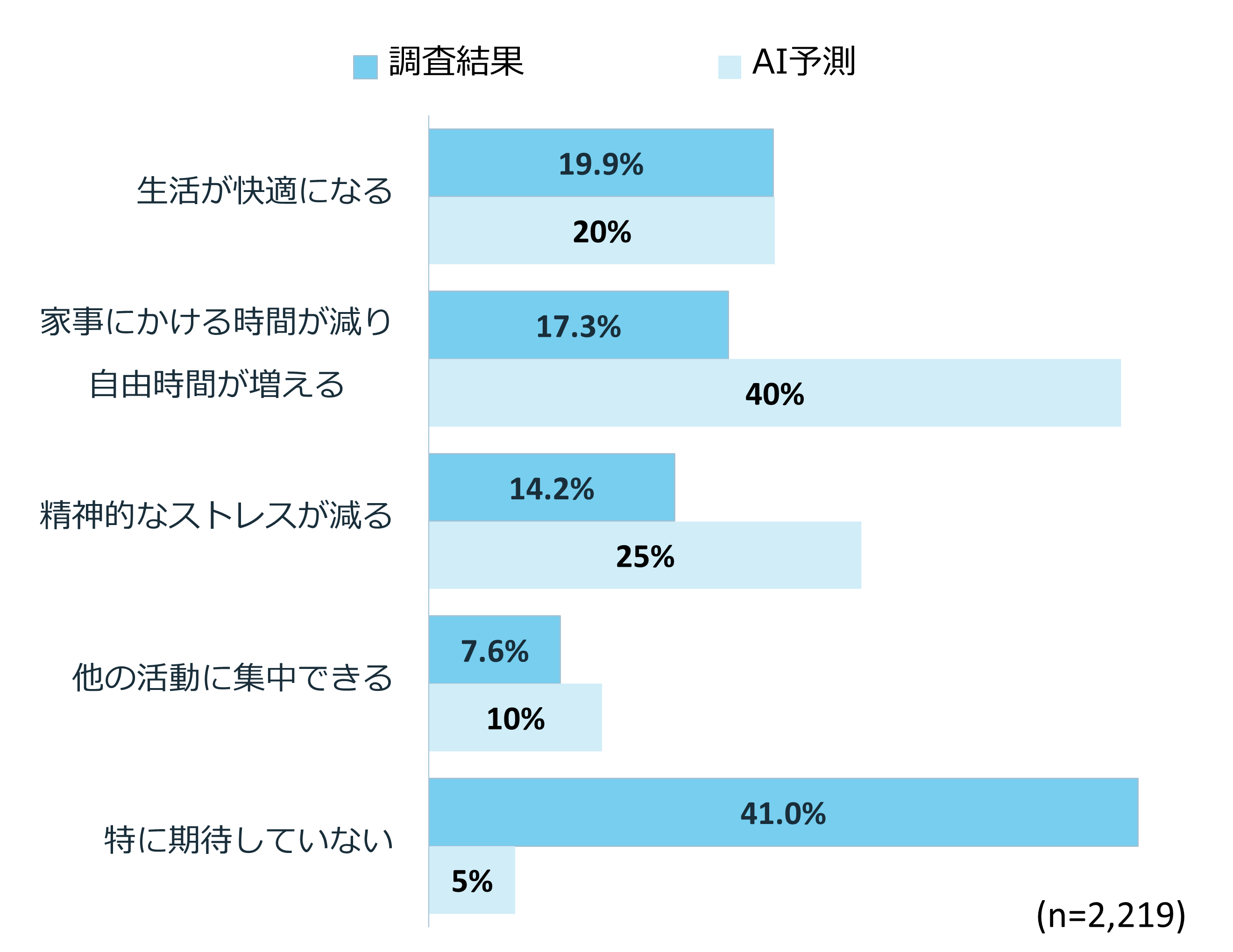 【生活者に聞く】生活者が家事代行サービスに期待していること