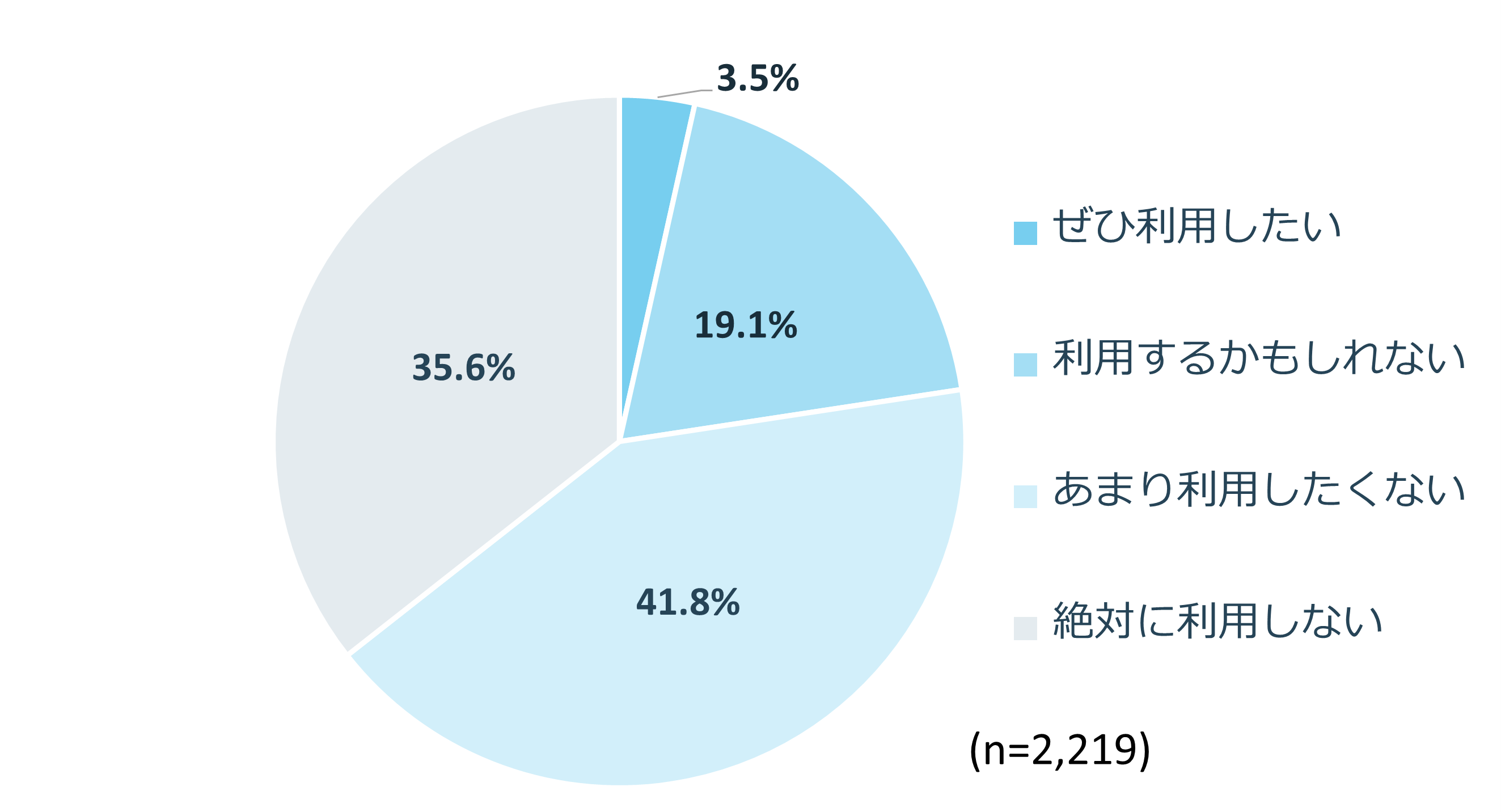 【生活者に聞く】家事代行サービスの利用意向があるか