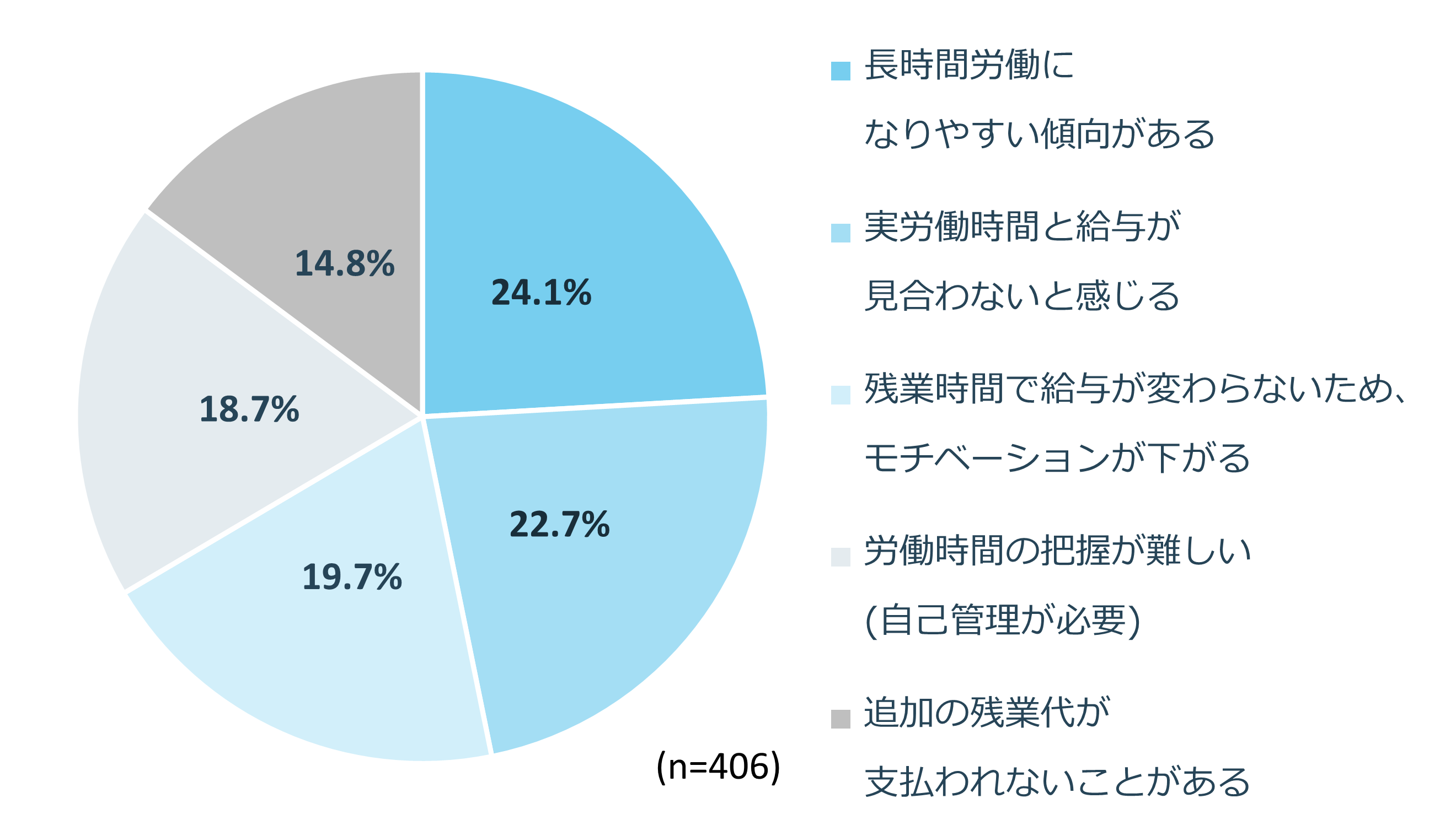 みなし残業：長時間労働と不公平な残業代に対する不満