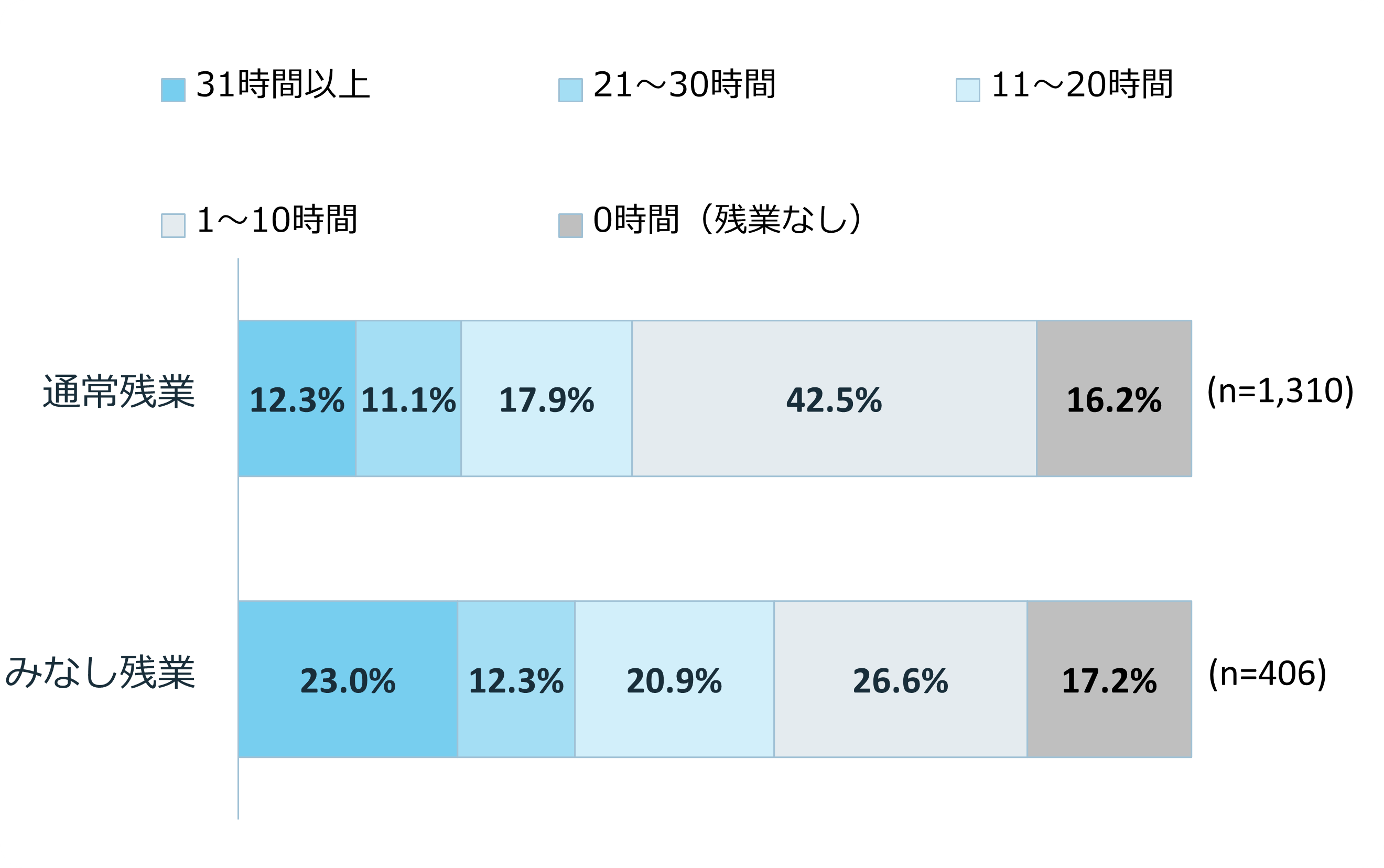 みなし残業では長時間労働者の割合が約2倍に増加