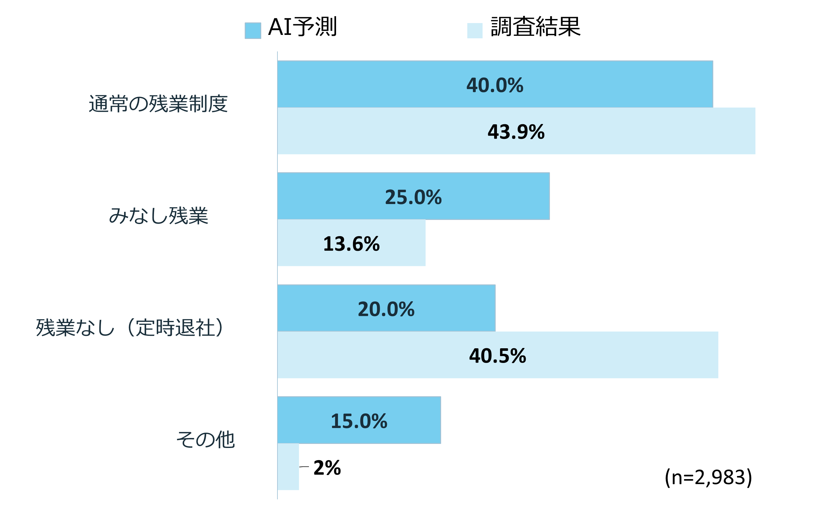 【AI vs. リアル】みなし残業の採用率