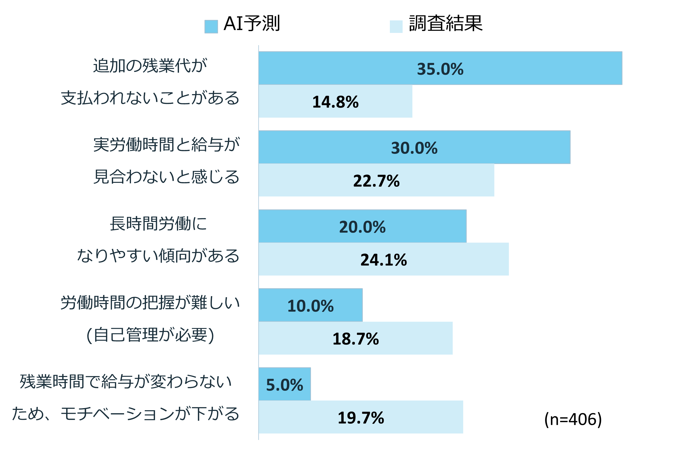 【AI vs. リアル】みなし残業のデメリット