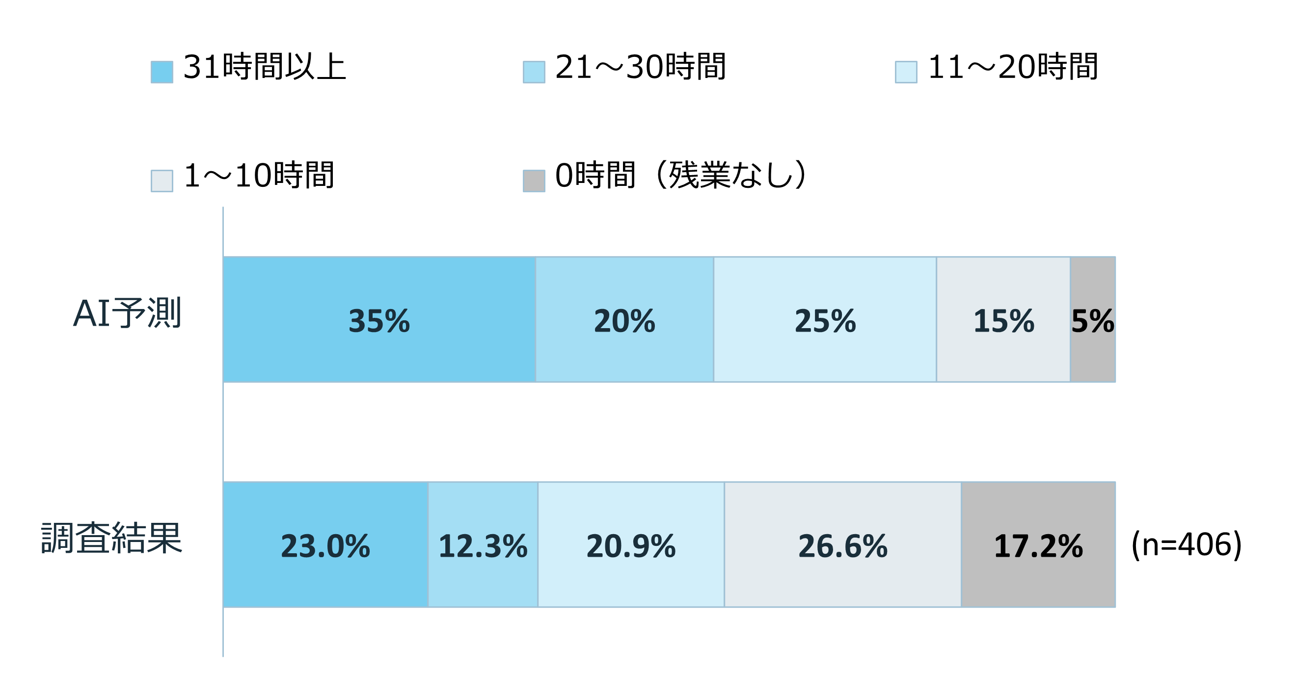 【AI vs. リアル】みなし残業の平均残業時間