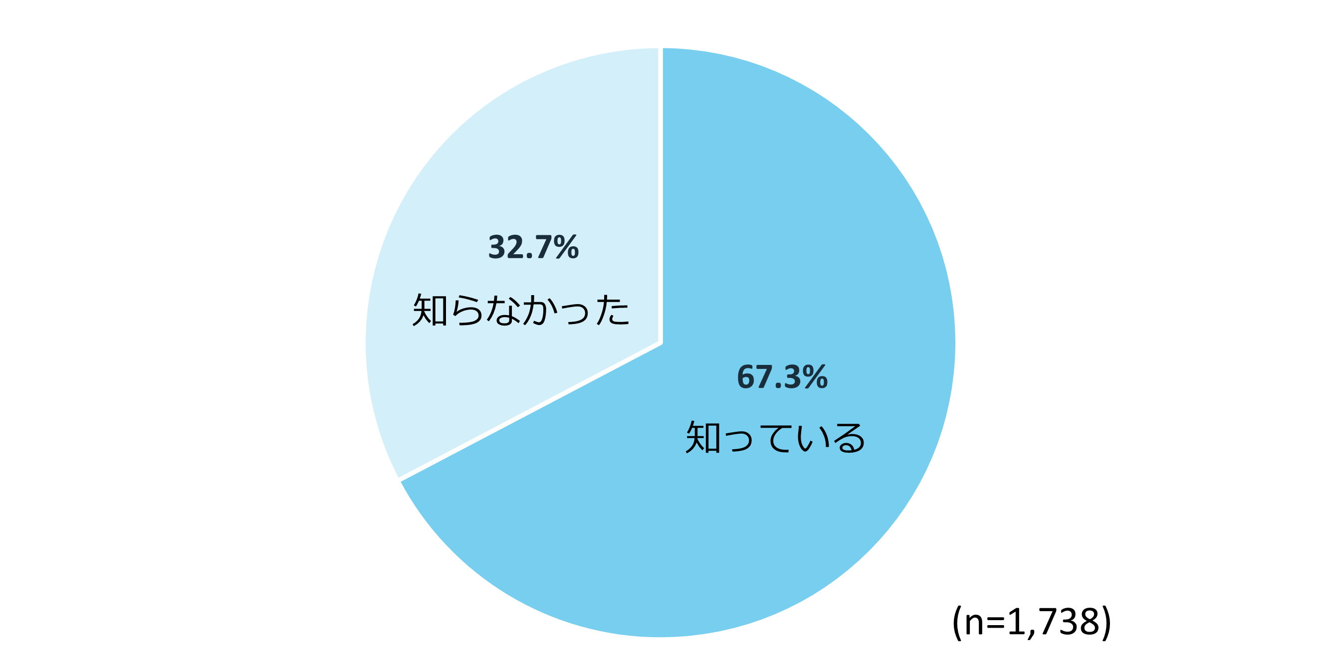 ポイント付与廃止の認知度