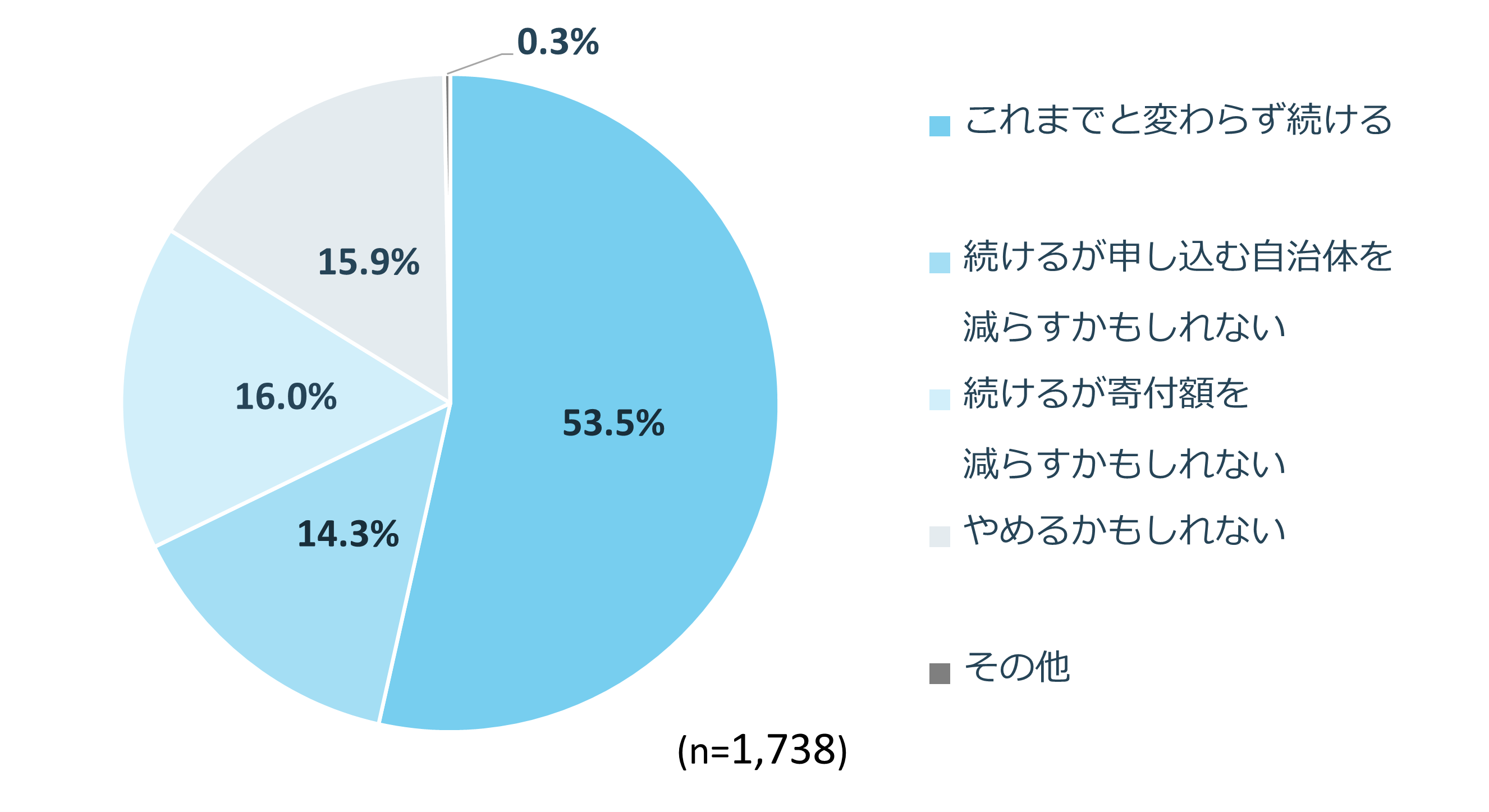 ポイント付与廃止後もふるさと納税を続けるのか