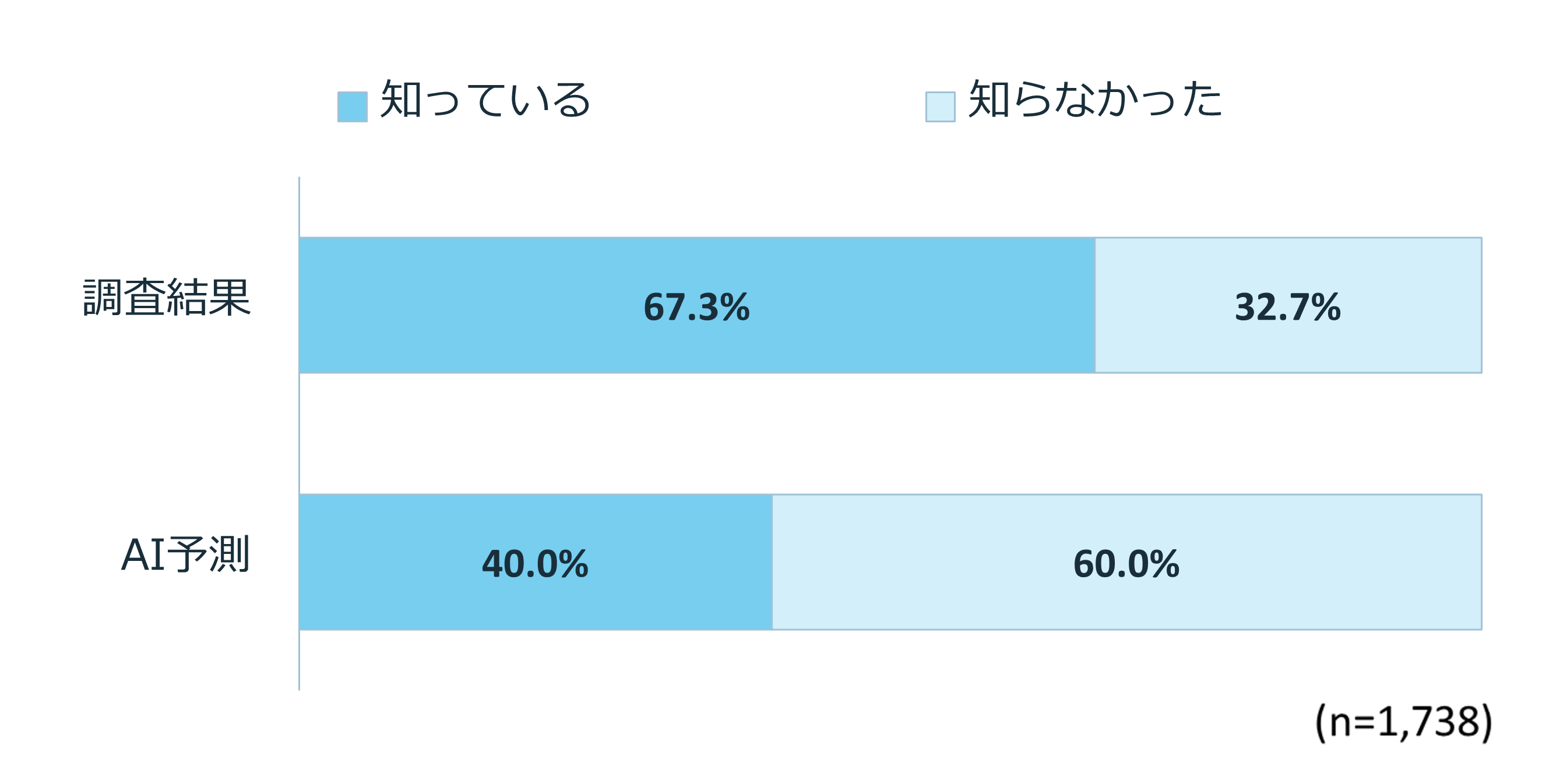 【AI vs. リアル】ポイント付与廃止の認知度