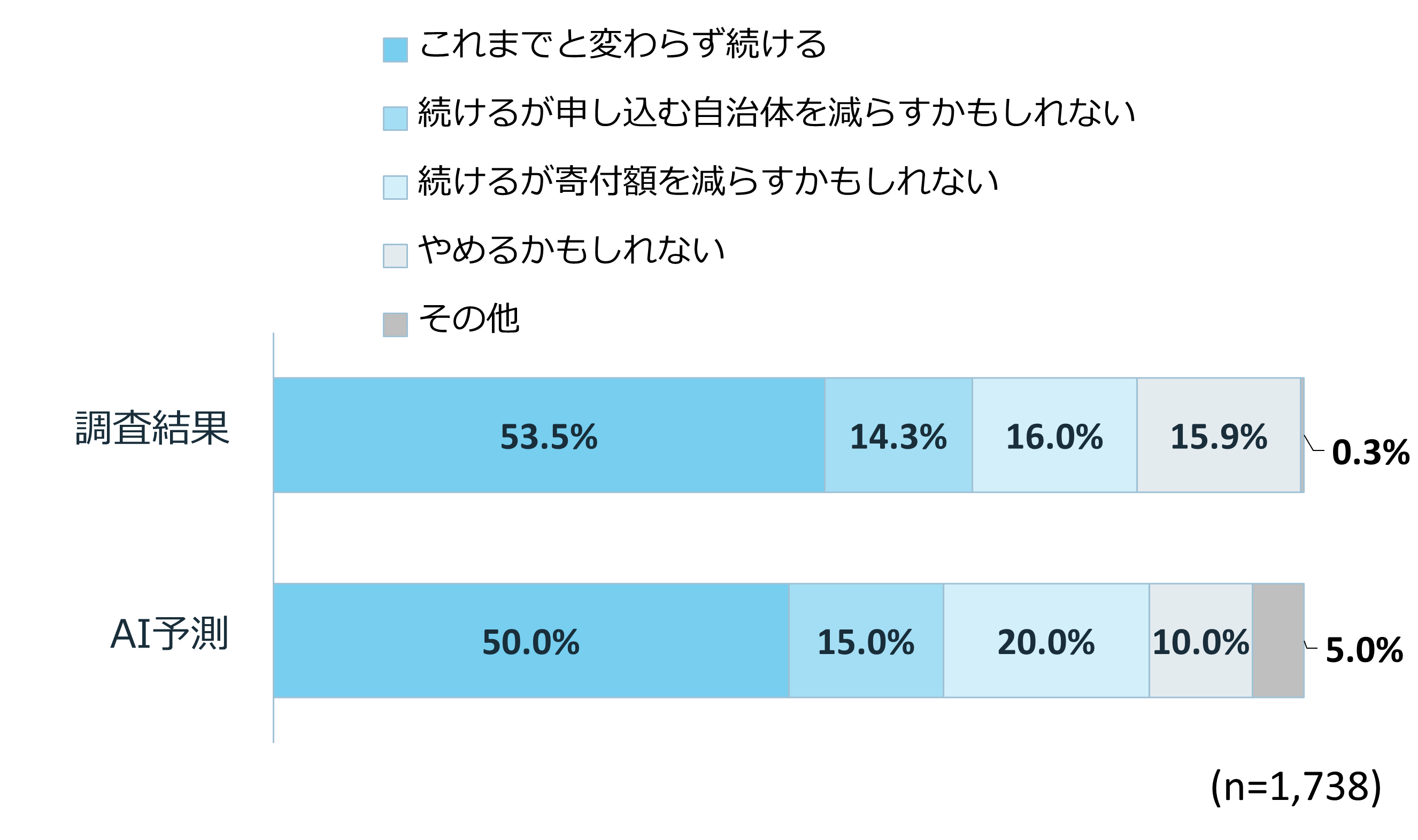 【AI vs. リアル】ポイント付与廃止の認知度