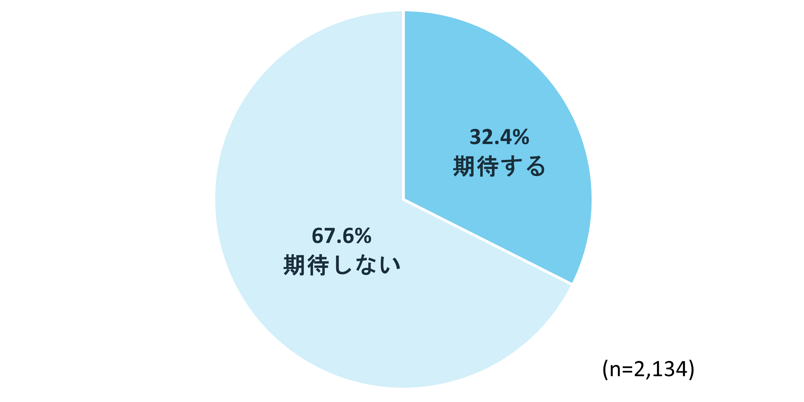 お返しを期待しない女性が7割！