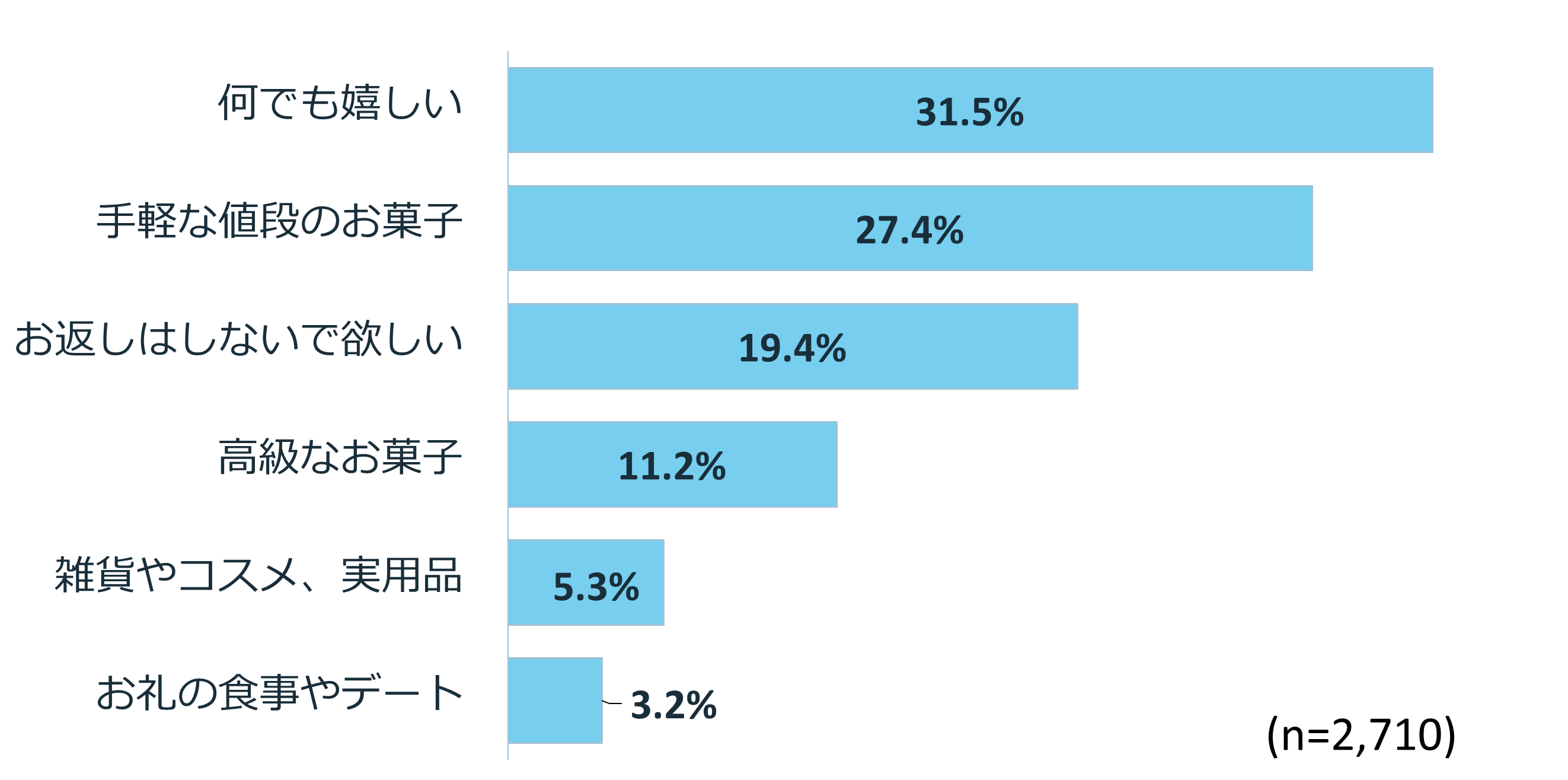 値段より“気遣い”を感じるプレゼントが人気