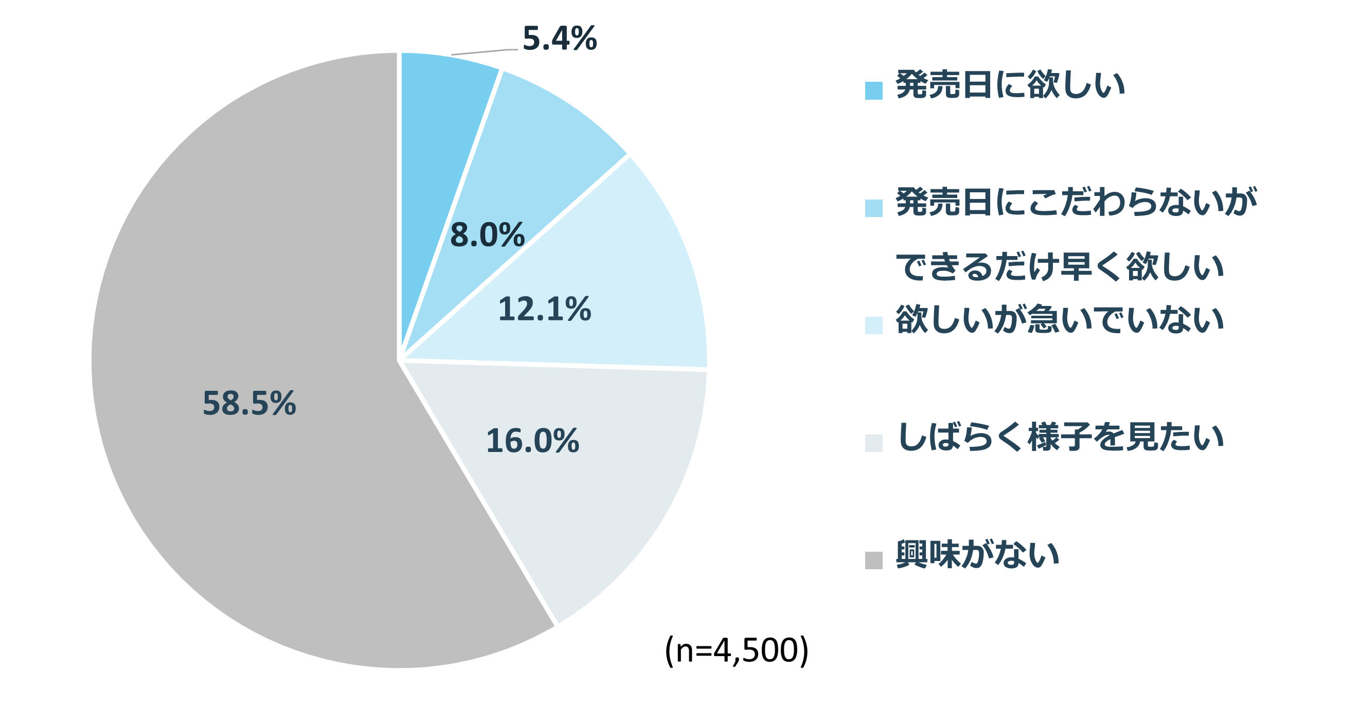 高い注目度の中にも“様子見派”と“即入手希望”が共存