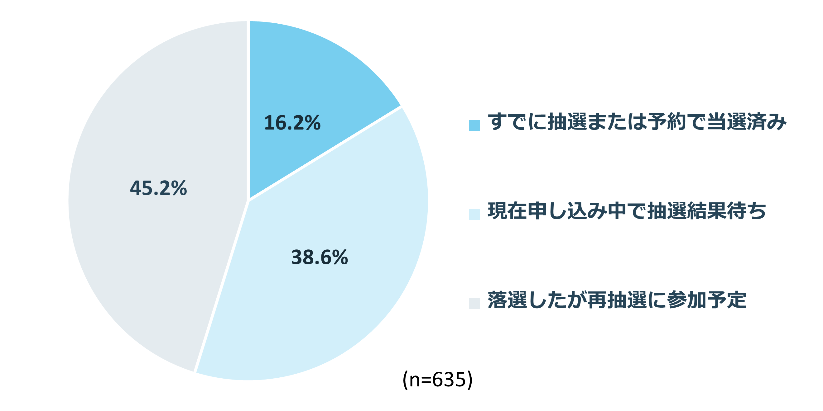 発売日に入手できる人の割合は応募者の16.2%